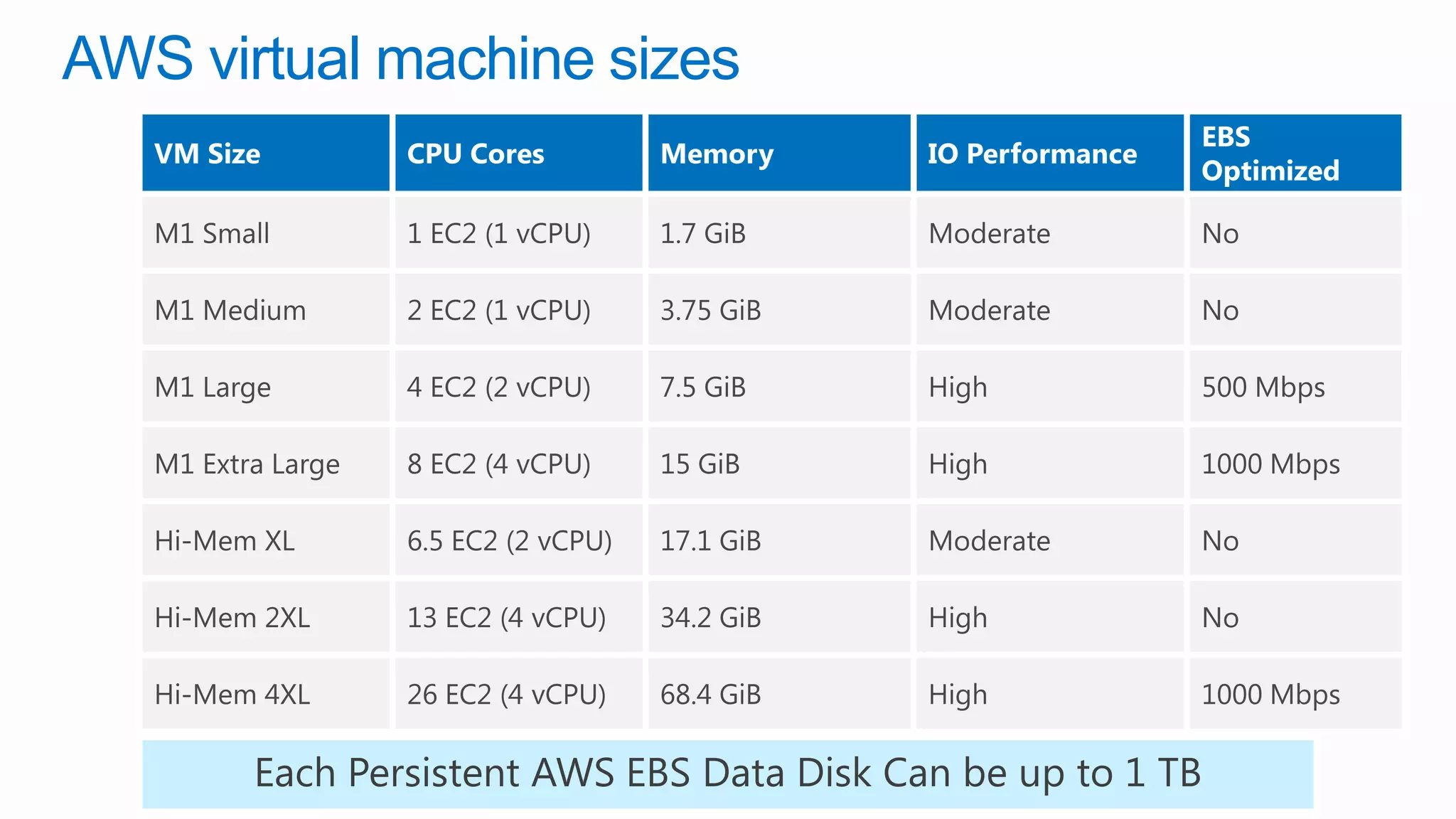 AWS virtual machine sizes
 