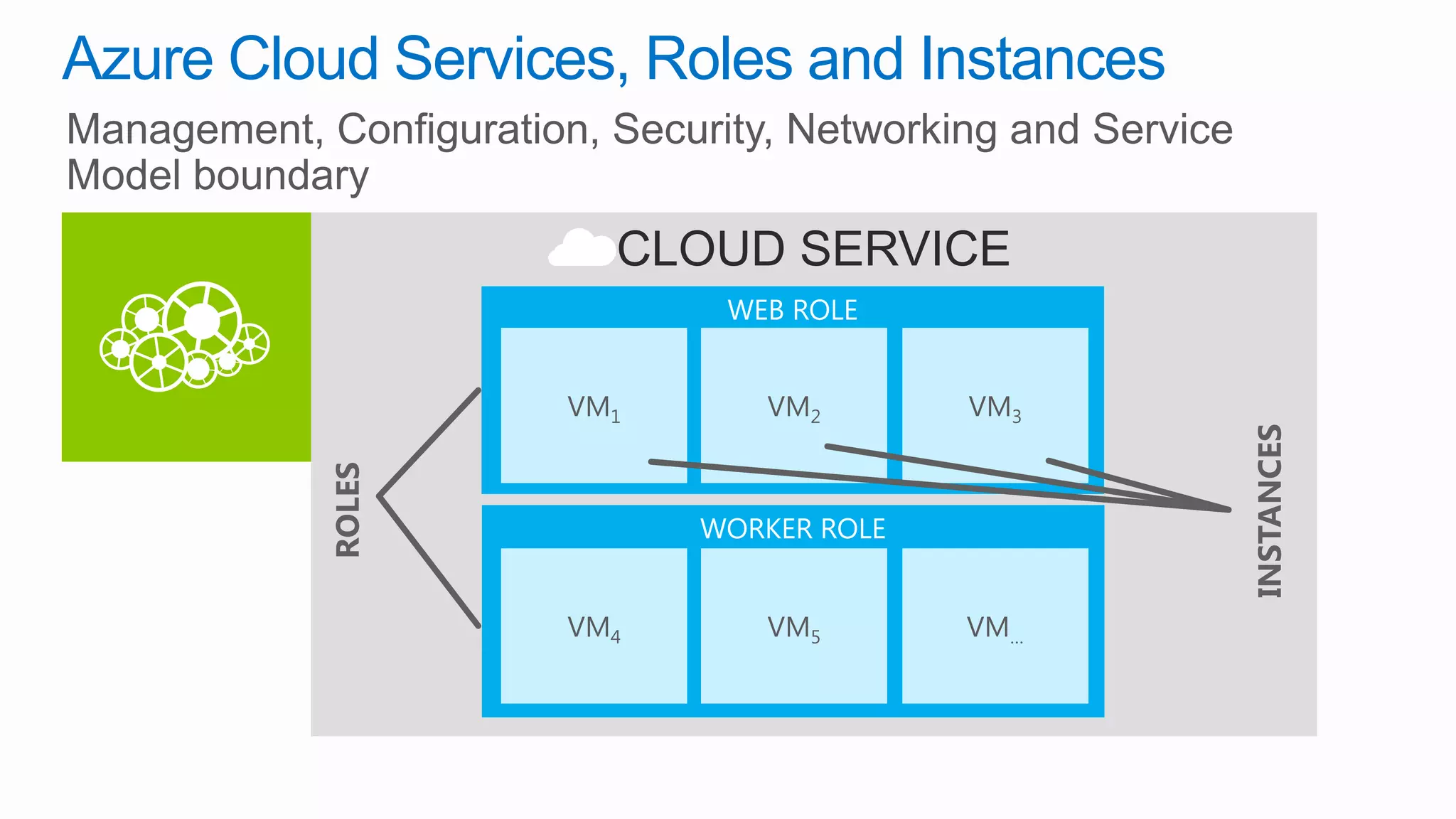 Azure Cloud Services, Roles and Instances
 