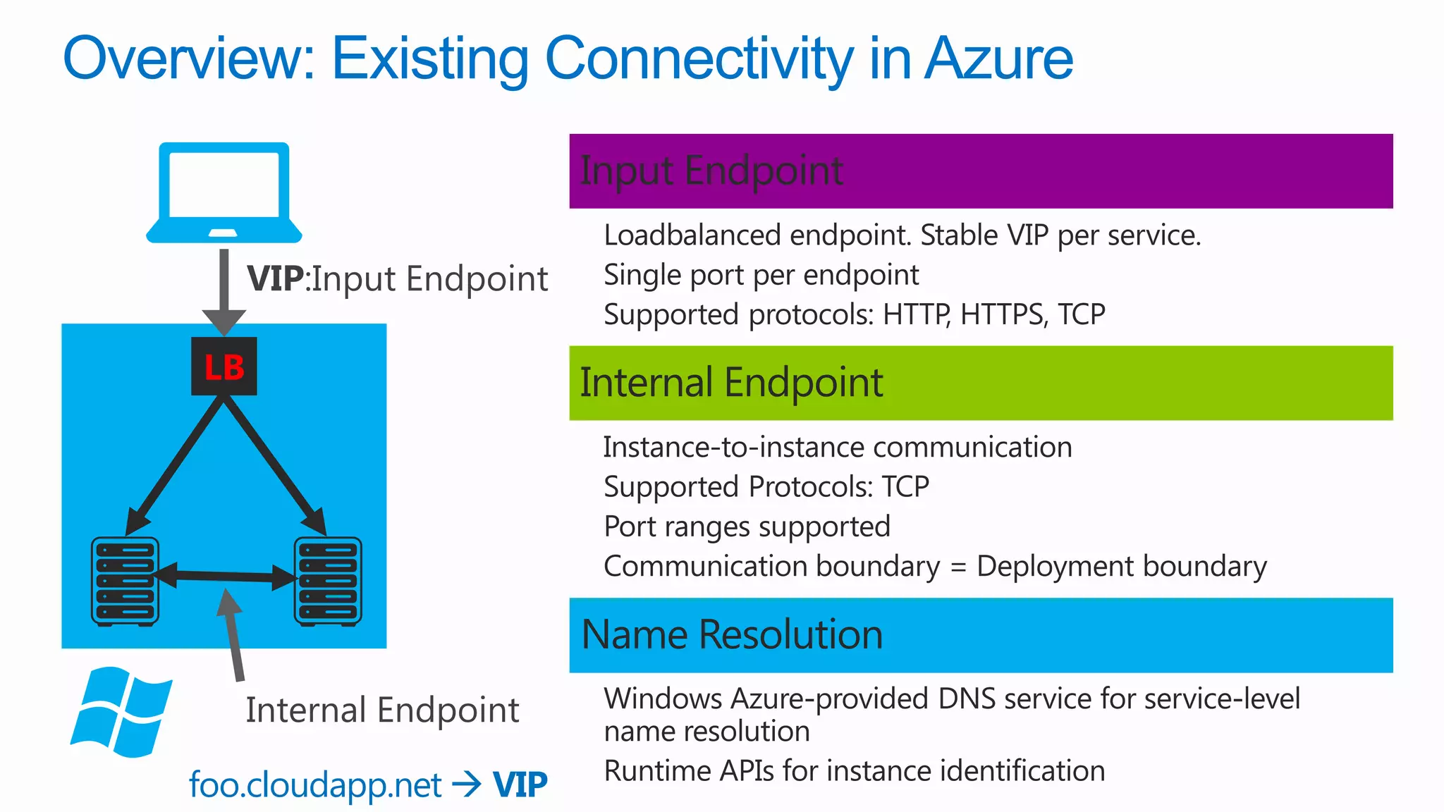 Overview: Existing Connectivity in Azure




     foo.cloudapp.net  VIP
 