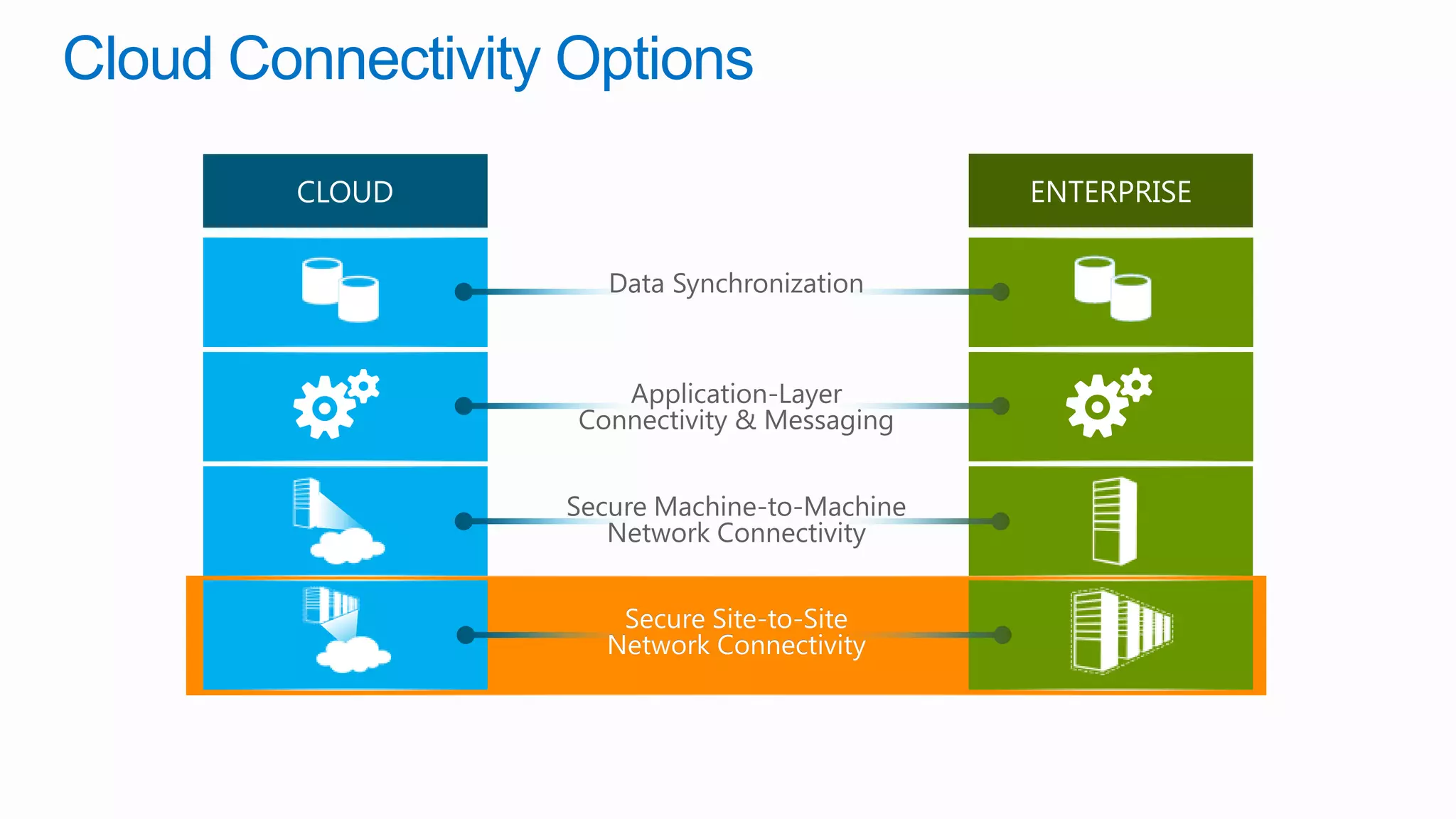 Cloud Connectivity Options
 