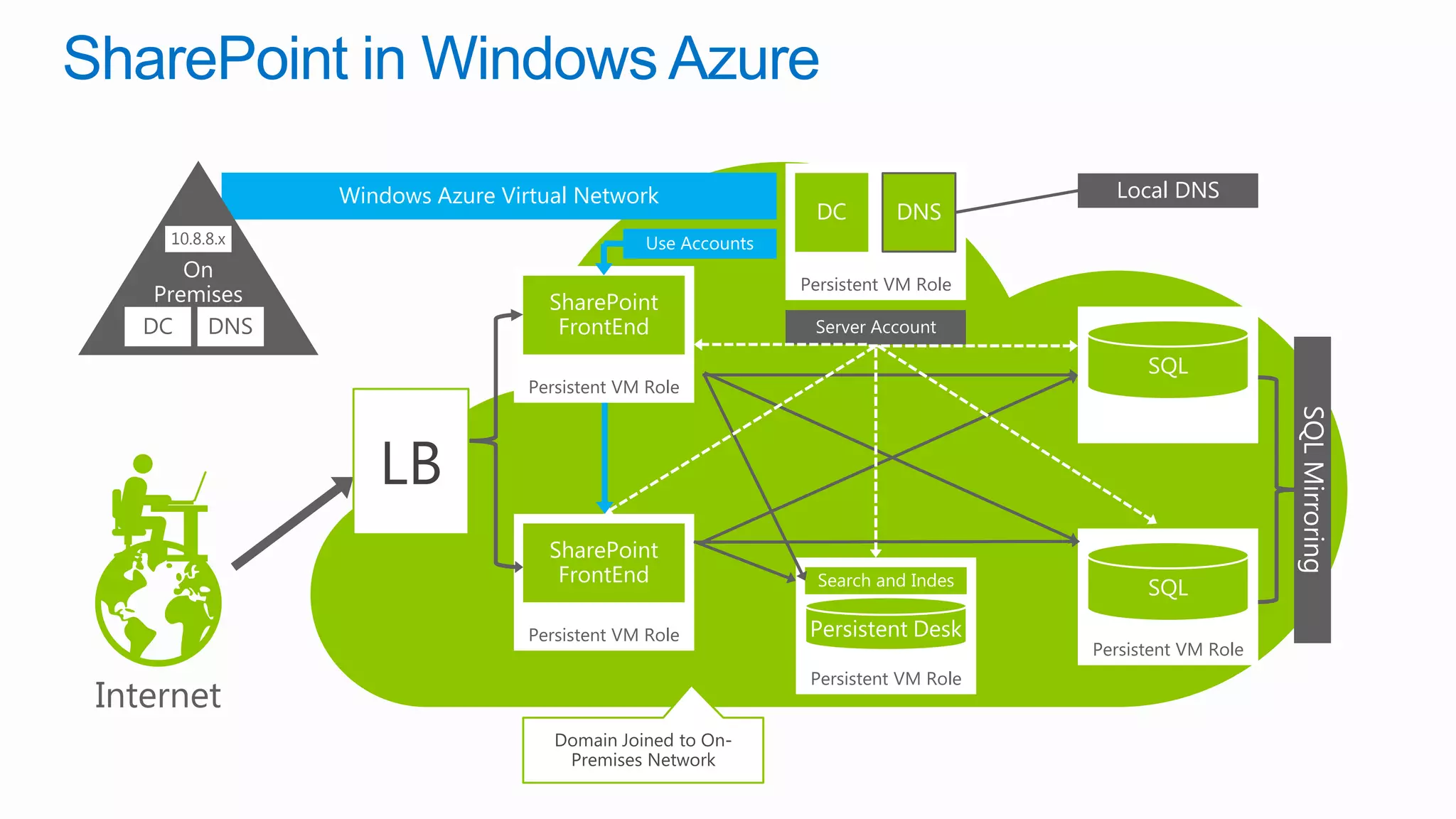 SharePoint in Windows Azure

                 Windows Azure Virtual Network                                        Local DNS
                                                               DC        DNS
      10.8.8.x                                 Use Accounts
        On
                                                              Persistent VM Role
     Premises                       SharePoint
    DC    DNS                        FrontEnd                  Server Account

                                                                                           SQL
                                                                                    Persistent VM Role
                                  Persistent VM Role




                                                                                                         SQL Mirroring
                                    SharePoint
                                     FrontEnd                   Search and Indes          SQL

                                  Persistent VM Role           Persistent Desk
                                                                                    Persistent VM Role
                                                               Persistent VM Role
 Internet
                                     Domain Joined to On-
                                      Premises Network
 