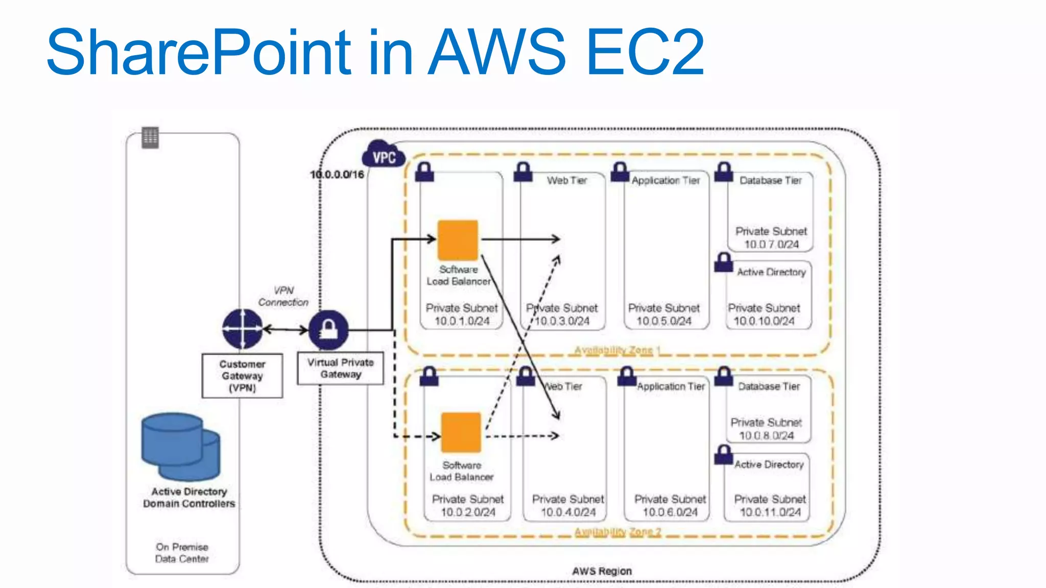 SharePoint in AWS EC2
 