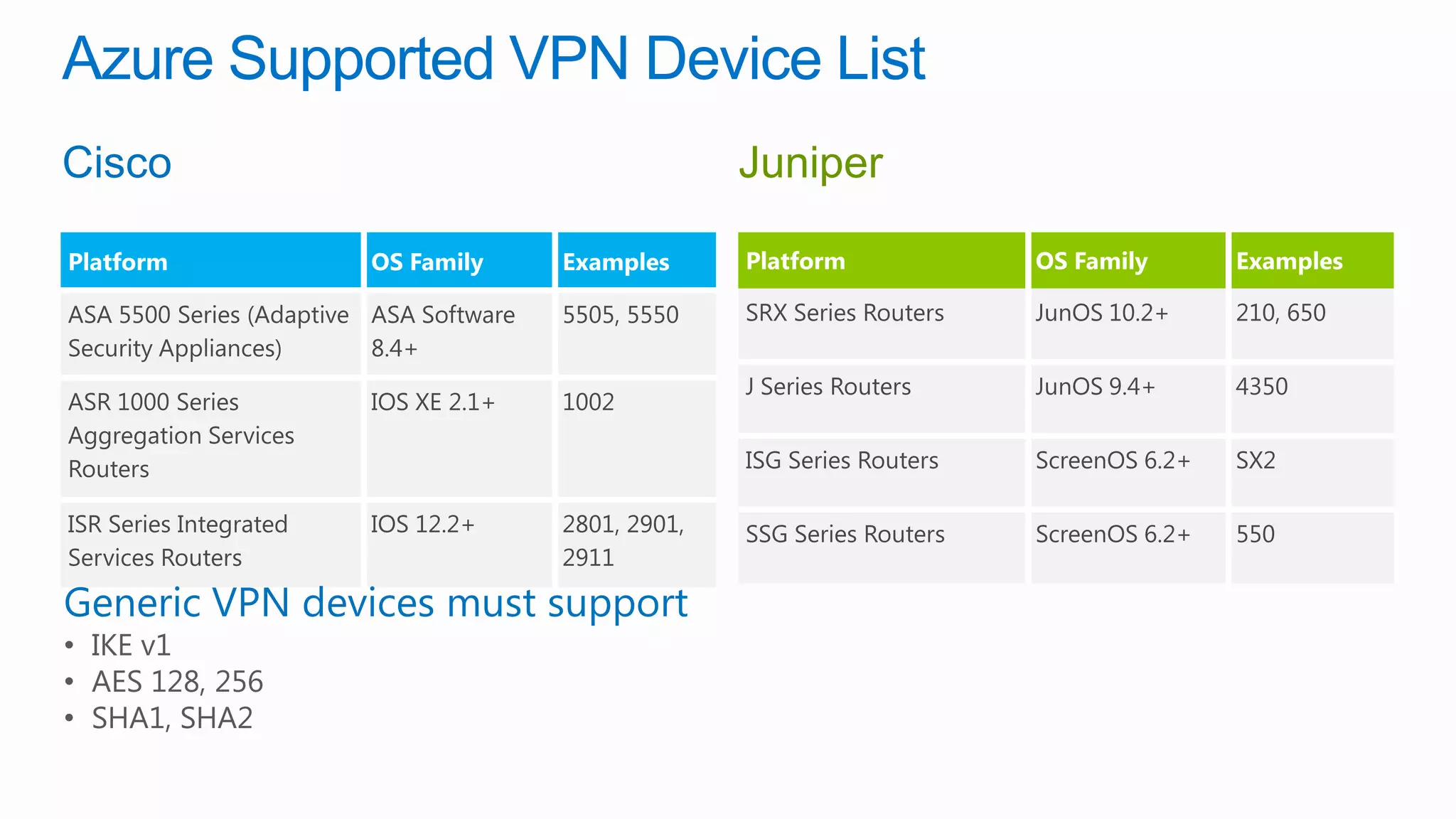 Azure Supported VPN Device List




• IKE v1
• AES 128, 256
• SHA1, SHA2
 