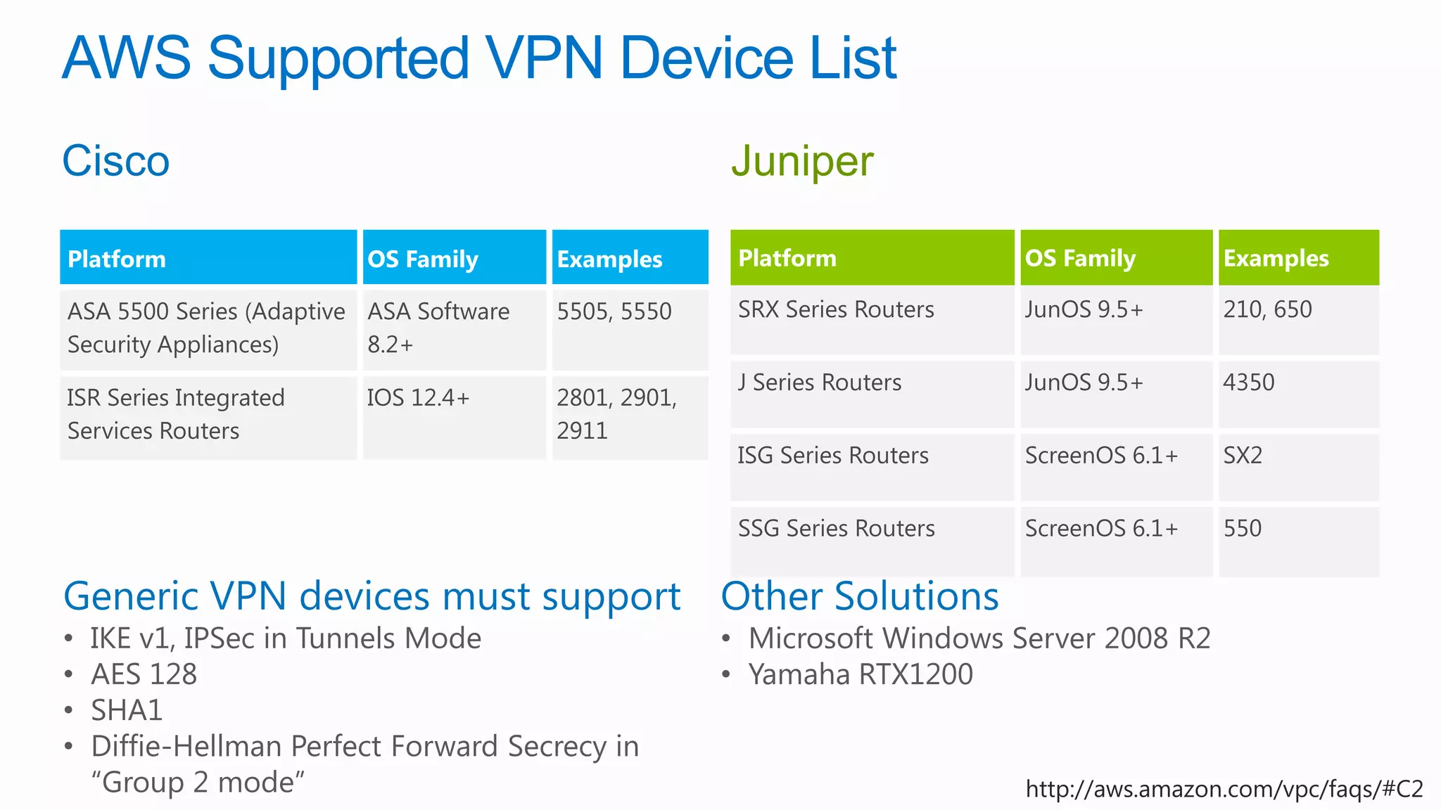 AWS Supported VPN Device List




•   IKE v1, IPSec in Tunnels Mode               • Microsoft Windows Server 2008 R2
•   AES 128                                     • Yamaha RTX1200
•   SHA1
•   Diffie-Hellman Perfect Forward Secrecy in
    “Group 2 mode”                                                   http://aws.amazon.com/vpc/faqs/#C2
 