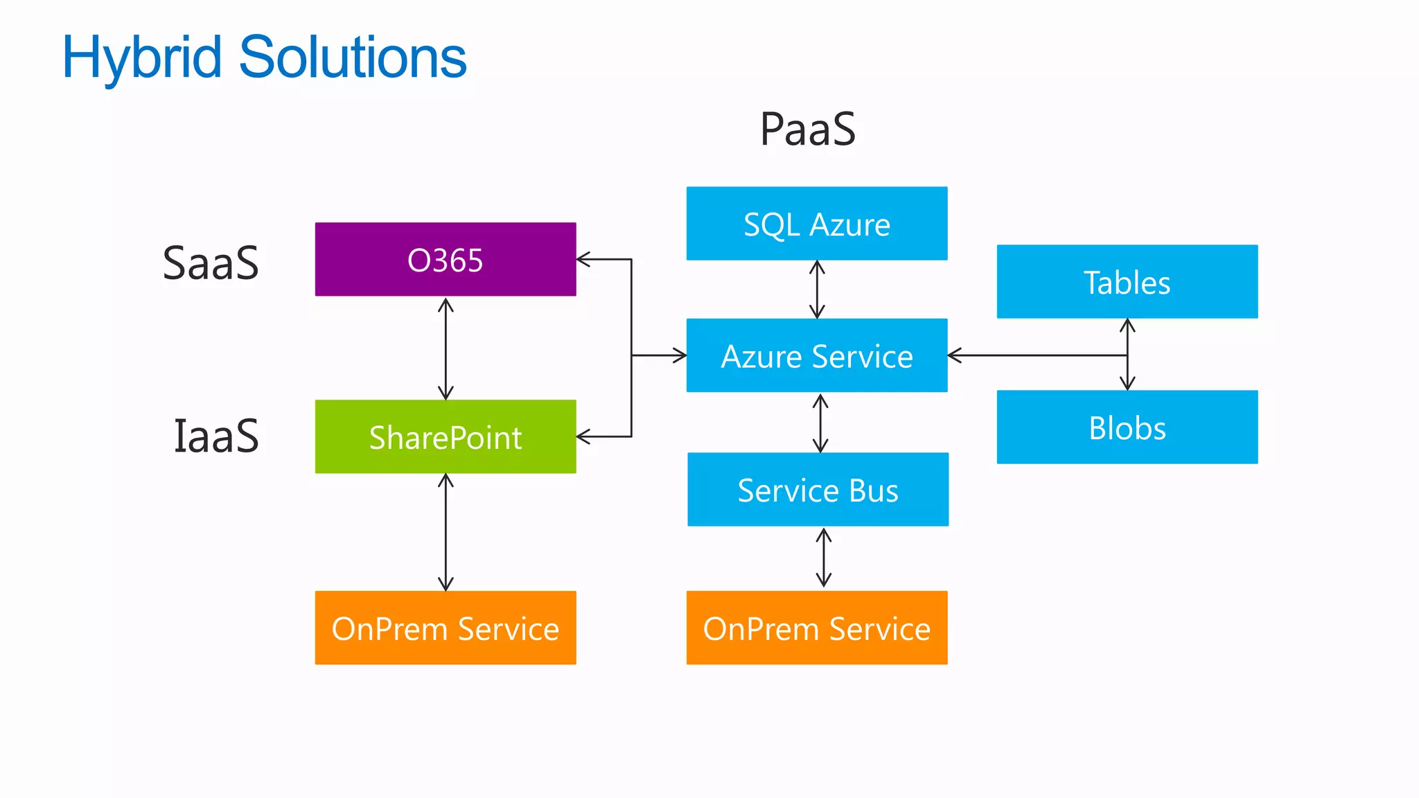 Hybrid Solutions
                   PaaS

   SaaS


    IaaS
 