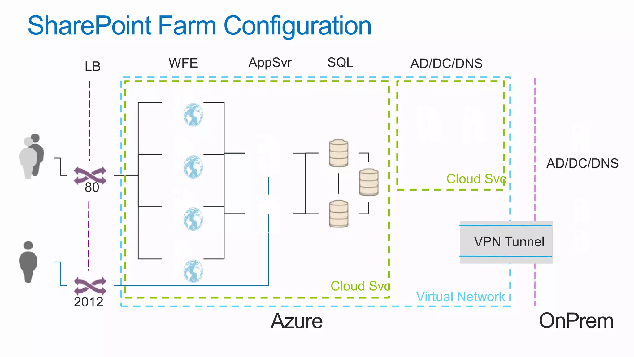 SharePoint Farm Configuration
    LB     WFE    AppSvr     SQL         AD/DC/DNS




                                                               AD/DC/DNS
                                              Cloud Svc
    80



                                                  VPN Tunnel


                             Cloud Svc
   2012                                  Virtual Network

                     Azure                                 OnPrem
 