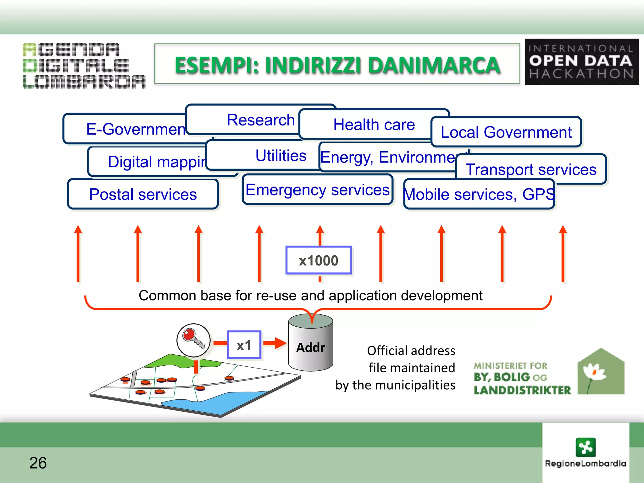 ESEMPI: INDIRIZZI DANIMARCA

                         Research          Health care
     E-Government                                            Local Government
       Digital mapping      Utilities Energy, Environment
                                                        Transport services
     Postal services       Emergency services Mobile services, GPS



                                    x1000

           Common base for re-use and application development


                          x1        Addr        Official address
                                                 file maintained
                                           by the municipalities




26
 
