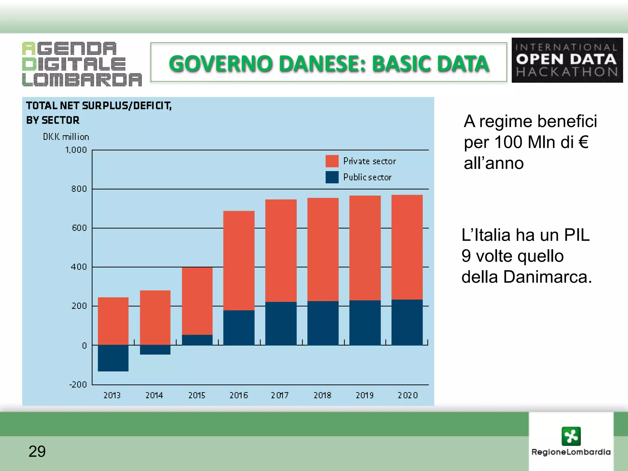 GOVERNO DANESE: BASIC DATA

                            A regime benefici
                            per 100 Mln di €
                            all’anno



                            L’Italia ha un PIL
                            9 volte quello
                            della Danimarca.




29
 