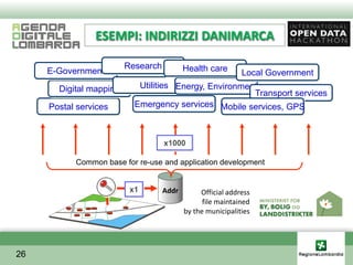 ESEMPI: INDIRIZZI DANIMARCA

                         Research          Health care
     E-Government                                            Local Government
       Digital mapping      Utilities Energy, Environment
                                                        Transport services
     Postal services       Emergency services Mobile services, GPS



                                    x1000

           Common base for re-use and application development


                          x1        Addr        Official address
                                                 file maintained
                                           by the municipalities




26
 
