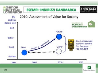 ESEMPI: INDIRIZZI DANIMARCA
        PSI    2010: Assessment of Value for Society
   address
data re-use

       Best
                                      Future

     Better
                                                  Direct, measurable
                                                  economic benefits
      Good                             ’Zero’     first five years:
               Start
                                                  >60 mill. EUR


     Average

        2000              2005          2010           2015


27
 