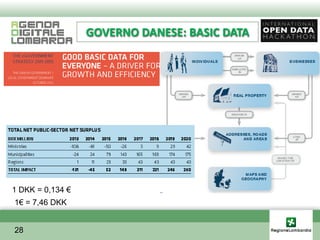 GOVERNO DANESE: BASIC DATA




1 DKK = 0,134 €
1€ = 7,46 DKK


28
 