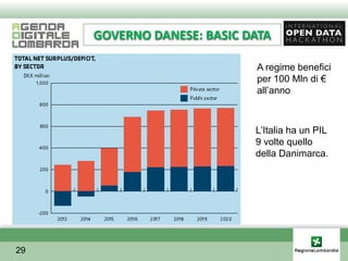 GOVERNO DANESE: BASIC DATA

                            A regime benefici
                            per 100 Mln di €
                            all’anno



                            L’Italia ha un PIL
                            9 volte quello
                            della Danimarca.




29
 