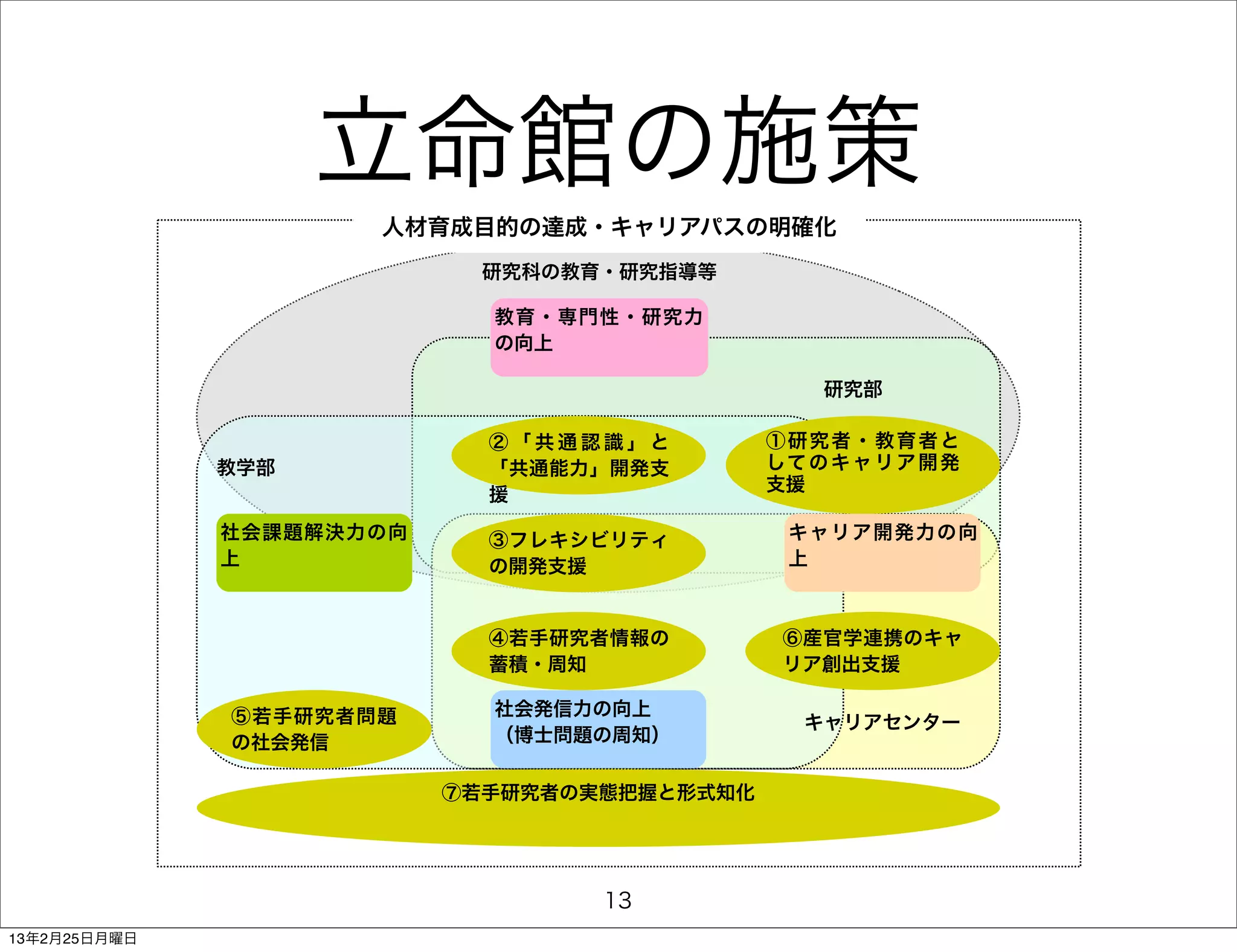 立命館の施策
                     人材育成目的の達成・キャリアパスの明確化
                            研究科の教育・研究指導等

                            教育・専門性・研究力
                            の向上

                                                 研究部

                            ②「共通認識」と         ①研究者・教育者と
              教学部           「共通能力」開発支        して の キ ャ リ ア 開 発
                                             支援
                            援
              社会課題解決力の向     ③フレキシビリティ         キャリア開発力の向
              上             の開発支援             上



                            ④若手研究者情報の         ⑥産官学連携のキャ
                            蓄積・周知             リア創出支援

              ⑤若手研究者問題      社会発信力の向上
                                                キャリアセンター
              の社会発信         （博士問題の周知）

                          ⑦若手研究者の実態把握と形式知化




                                  13
13年2月25日月曜日
 