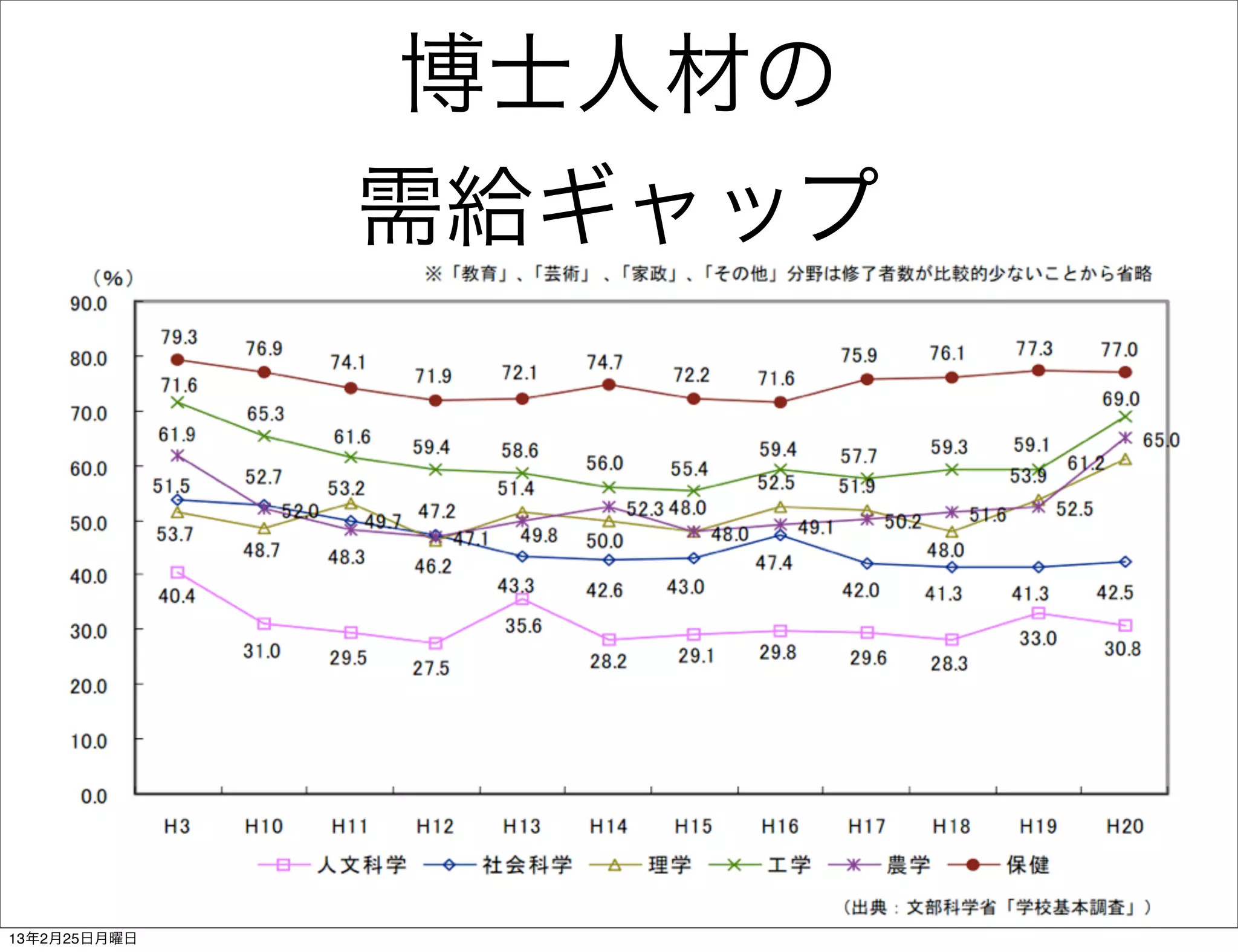 博士人材の
              需給ギャップ




                3
13年2月25日月曜日
 