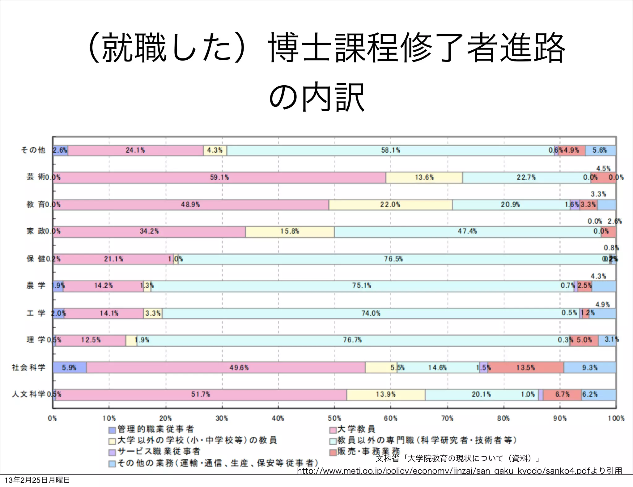（就職した）博士課程修了者進路
                の内訳




                   4             文科省「大学院教育の現状について（資料）」
                http://www.meti.go.jp/policy/economy/jinzai/san_gaku_kyodo/sanko4.pdfより引用
13年2月25日月曜日
 