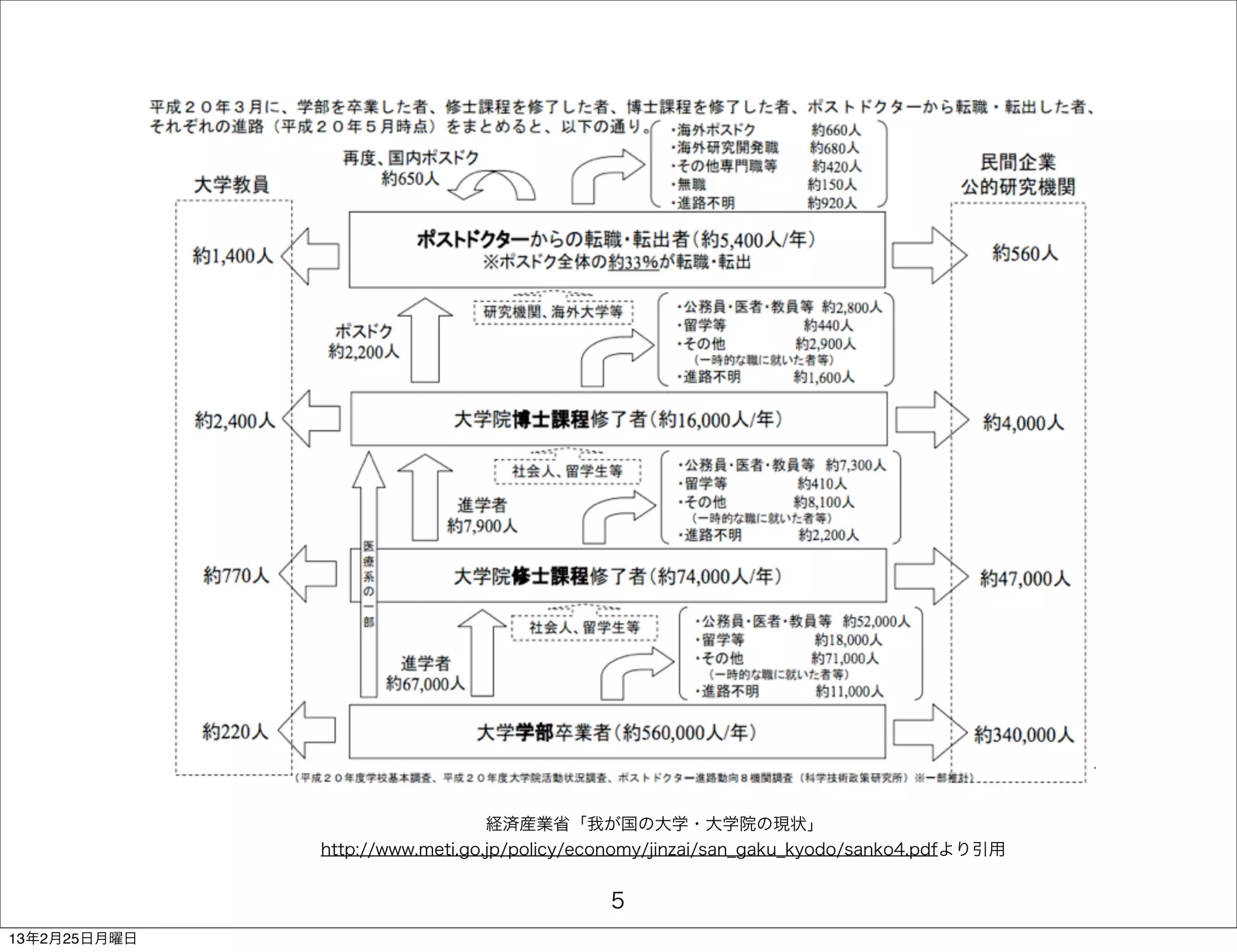 経済産業省「我が国の大学・大学院の現状」
               http://www.meti.go.jp/policy/economy/jinzai/san_gaku_kyodo/sanko4.pdfより引用


                                              5
13年2月25日月曜日
 