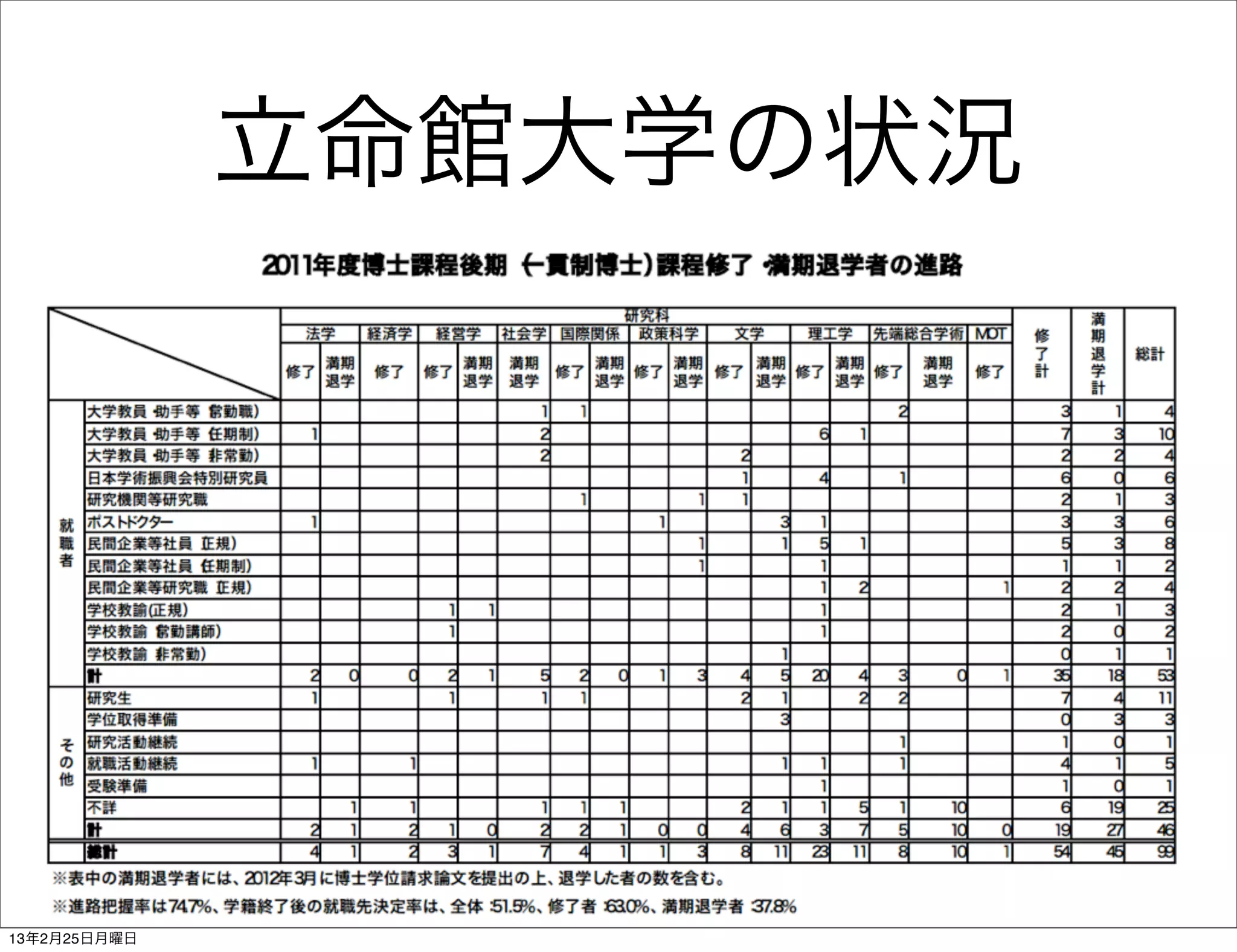 立命館大学の状況




                 8
13年2月25日月曜日
 