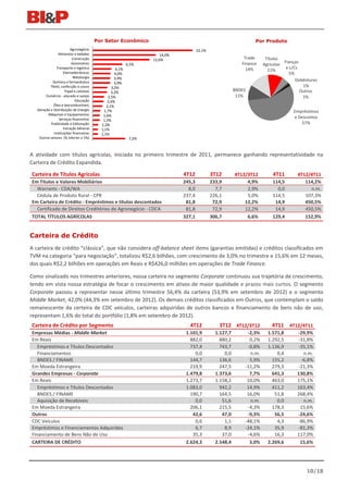 Por Setor Econômico                                                        Por Produto
                         Agronegócio                                                  22,1%
                Alimentos e bebidas                                   14,0%
                          Construção                              12,6%                                       Trade     Títulos
                          Automotivo                                                                         Finance             Fianças
                                                          6,5%                                                         Agrícolas
               Transporte e logística              4,1%                                                        14%                e L/Cs
                                                                                                                         11%
                    Eletroeletrônicos             4,0%                                                                             5%
                           Metalurgia             3,9%
            Química e farmacêutica                                                                                                     Debêntures
                                                  3,9%
           Têxtil, confecção e couro            3,2%                                                                                      1%
                     Papel e celulose           3,2%
                                                                                                          BNDES                          Outros
        Comércio - atacado e varejo           2,5%                                                         11%                            1%
                            Educação          2,4%
             Óleo e biocombustíveis          2,1%
   Geração e Distribuição de Energia       1,7%                                                                                      Empréstimos
         Máquinas e Equipamentos           1,6%
                 Serviços financeiros                                                                                                e Descontos
                                           1,5%
           Publicidade e Editoração       1,2%                                                                                           57%
                    Extração Mineral      1,1%
             Instituições financeiras     1,1%
    Outros setores (% inferior a 1%)                       7,2%



A atividade com títulos agrícolas, iniciada no primeiro trimestre de 2011, permanece ganhando representatividade na
Carteira de Crédito Expandida.

Carteira de Títulos Agrícolas                                                 4T12            3T12        4T12/3T12        4T11        4T12/4T11
Em Títulos e Valores Mobiliários                                              245,3           233,9            4,9%        114,5          114,2%
  Warrants - CDA/WA                                                             8,0             7,7            2,9%          0,0            n.m.
  Cédula de Produto Rural - CPR                                               237,4           226,1            5,0%        114,5          107,3%
Em Carteira de Crédito - Empréstimos e títulos descontados                     81,8            72,9           12,2%         14,9          450,5%
  Certificado de Direitos Creditórios do Agronegócio - CDCA                    81,8            72,9           12,2%         14,9          450,5%
TOTAL TÍTULOS AGRÍCOLAS                                                       327,1           306,7            6,6%        129,4          152,9%


Carteira de Crédito
A carteira de crédito “clássica”, que não considera off-balance sheet items (garantias emitidas) e créditos classificados em
TVM na categoria “para negociação”, totalizou R$2,6 bilhões, com crescimento de 3,0% no trimestre e 15,6% em 12 meses,
dos quais R$2,2 bilhões em operações em Reais e R$426,0 milhões em operações de Trade Finance.

Como sinalizado nos trimestres anteriores, nossa carteira no segmento Corporate continuou sua trajetória de crescimento,
tendo em vista nossa estratégia de focar o crescimento em ativos de maior qualidade e prazos mais curtos. O segmento
Corporate passou a representar nesse último trimestre 56,4% da carteira (53,9% em setembro de 2012) e o segmento
Middle Market, 42,0% (44,3% em setembro de 2012). Os demais créditos classificados em Outros, que contemplam o saldo
remanescente da certeira de CDC veículos, carteiras adquiridas de outros bancos e financiamento de bens não de uso,
representam 1,6% do total do portfólio (1,8% em setembro de 2012).
Carteira de Crédito por Segmento                                                4T12              3T12 4T12/3T12           4T11 4T12/4T11
Empresas Médias - Middle Market                                                1.101,9          1.127,7        -2,3%     1.571,8       -29,9%
Em Reais                                                                         882,0            880,2         0,2%     1.292,5       -31,8%
   Empréstimos e Títulos Descontados                                             737,4            743,7        -0,8%     1.136,9       -35,1%
   Financiamentos                                                                  0,0              0,0         n.m.         0,4         n.m.
   BNDES / FINAME                                                                144,7            136,6         5,9%       155,2        -6,8%
Em Moeda Estrangeira                                                             219,9            247,5       -11,2%       279,3       -21,3%
Grandes Empresas - Corporate                                                   1.479,8          1.373,6         7,7%       641,3       130,8%
Em Reais                                                                       1.273,7          1.158,2        10,0%       463,0       175,1%
   Empréstimos e Títulos Descontados                                           1.083,0            942,2        14,9%       411,2       163,4%
   BNDES / FINAME                                                                190,7            164,5        16,0%        51,8       268,4%
   Aquisição de Recebíveis                                                         0,0             51,6         n.m.         0,0         n.m.
Em Moeda Estrangeira                                                             206,1            215,5        -4,3%       178,3        15,6%
Outros                                                                            42,6             47,0        -9,3%        56,5       -24,6%
CDC Veículos                                                                       0,6              1,1       -48,1%         4,3       -86,9%
Empréstimos e Financiamentos Adquiridos                                            6,7              8,9       -24,1%        35,9       -81,3%
Financiamento de Bens Não de Uso                                                  35,3             37,0        -4,6%        16,3       117,0%
CARTEIRA DE CRÉDITO                                                            2.624,3          2.548,4         3,0%     2.269,6        15,6%




                                                                                                                                            10/18
 