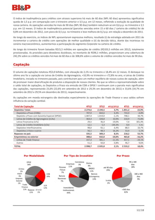 O índice de inadimplência para créditos com atrasos superiores há mais de 60 dias (NPL 60 dias) apresentou significativa
queda de 1,5 p.p. em comparação com o trimestre anterior e 3,5 p.p. em 12 meses, refletindo a evolução da qualidade de
nossa carteira. As operações vencidas há mais de 90 dias (NPL 90 dias) também reduziram-se em 0,6 p.p. no trimestre e 3,5
p.p. em 12 meses. O índice de inadimplência potencial (parcelas vencidas entre 15 e 60 dias / carteira de crédito) foi de
0,8% em dezembro de 2012, com piora de 0,5 p.p. no trimestre e leve melhora de 0,2 p.p. em relação a dezembro de 2011.

Ao longo do exercício, os índices de NPL apresentaram expressiva melhora, resultado (i) da estratégia adotada em 2011 de
incrementar a carteira de crédito com operações de melhor qualidade e (ii) da decisão tática, diante das incertezas no
cenário macroeconômico, aumentarmos a participação do segmento Corporate na carteira de crédito.

Ao longo do trimestre foram baixadas R$15,5 milhões em operações de crédito (R$103,5 milhões em 2012), totalmente
provisionadas. As provisões para devedores duvidosos, no montante de R$96,1 milhões, proporcionam uma cobertura de
242,3% sobre os créditos vencidos há mais de 60 dias e de 308,6% sobre o volume de créditos vencidos há mais de 90 dias.


Captação

O volume de captações totalizou R$3,0 bilhões, com elevação de 2,1% no trimestre e 18,4% em 12 meses. O destaque no
último ano foi a captação via Letras de Crédito do Agronegócio, +10,9% no trimestre e +72,8% no ano, e Letras de Crédito
Imobiliário, iniciada no trimestre passado, pois contribuíram para um melhor equilíbrio de nossos custos de captação, além
de promover maior diversificação de produtos a disposição de nossos clientes. No que se refere a representatividade sobre
o saldo total de captações, os Depósitos a Prazo via emissão de CDB e DPGE I continuam com a parcela mais significativa
das captações, representando 23,6% (22,6% em setembro de 2012 e 29,3% em dezembro de 2011) e 33,6% (34,7% em
setembro de 2012 e 29,5% em dezembro de 2011), respectivamente.

As captações em moeda estrangeira são destinadas especialmente às operações de Trade Finance e seus saldos sofrem
influência da variação cambial.

Total de Captação                                                                4T12         3T12       4T12/3T12     4T11      4T12/4T11
Depósitos Totais                                                                2.274,6     2.194,5           3,7%   1.851,2         22,9%
  Depósitos a Prazo (CDBs)                                                        707,0       664,6           6,4%     743,0         -4,8%
  Depósito a Prazo com Garantia Especial (DPGE)                                 1.007,4     1.019,0          -1,1%     748,1         34,7%
  Letras de Crédito do Agronegócio (LCAs)                                         364,4       328,8          10,9%     210,9         72,8%
  Letras Financeiras (LFs)                                                         29,5        36,4         -19,0%       7,4        301,4%
  Letras de Crédito Imobiliário (LCIs)                                             12,1         5,3         130,3%       0,0          n.m.
  Depósitos Interfinanceiros                                                       98,0        92,1           6,4%      88,5         10,7%
  Depósitos à Vista e outros                                                       56,1        48,3          16,2%      53,4          5,1%
Repasses no país                                                                  335,5       309,3           8,5%     218,2         53,7%
Empréstimos no exterior                                                           388,6       432,0         -10,0%     463,8        -16,2%
  Linhas de Trade Finance                                                         337,4       381,1         -11,5%     417,1        -19,1%
  Outros                                                                           51,2        50,8           0,8%      46,7          9,6%
TOTAL                                                                           2.998,7     2.935,8           2,1%   2.533,2         18,4%



           Por Modalidade                          Por Tipo de Investidor                                       Por Prazo

              DPGE                                                 Corretoras                                                90 a 180
                                                   Empresas                      Outros
              34%                                                     3%                                                       dias
                                                                                  4%
                                            Pessoas 11%                                           até 90 dias                  18%
     À Vista                                                                       BNDES
                                             Físicas                                                 29%
       2%                                                                            11%
                                               7%
   Interf.                           CDB                                              Bancos                                      180 a 360
     3%                              24%    Bancos                                 Estrangeiros                                     dias
  Emprest.                                 Nacionais                                    13%                                          9%
  Exterior                                    7%                                                      à vista
    2%                                                                                                  2%
           Trade                   LCA
         Finance                   12%             Investidores
            11% Repasse LF e LCI                  Institucionais                                                     +360 dias
                  11%     1%                           44%                                                             42%




                                                                                                                                        12/18
 