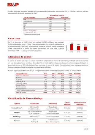 O prazo médio dos depósitos ficou em 800 dias da emissão (849 dias em setembro de 2012) e 430 dias a decorrer para seu
vencimento (476 dias em setembro de 2012).
                                                             Prazo Médio em dias
                                                                                        1
                      Tipo de Depósito                  de emissão           a decorrer
                         CDB                                          487                     294
                         Interfinanceiro                              179                      77
                         DPGE                                        1.315                    683
                         LCA                                          129                      69
                         LF                                           795                     567
                         LCI                                          165                     108
                                               2
                         Carteira de Depósitos                        800                     430
                         1
                             A partir de 31.12.2012.
                         2
                             Média ponderada por volume.


Caixa Livre
Em 31 de dezembro de 2012, o caixa livre totalizou R$571,1 milhões, o que equivale a
                                                                                                                    762
25,1% dos depósitos totais e 1,0 vez o patrimônio líquido. Para o cálculo consideram-se                                         622         571




                                                                                                    R$ milhões
as disponibilidades, aplicações financeiras de liquidez e títulos e valores mobiliários
(TVM), deduzindo-se os títulos de crédito classificados em TVM (CPR, CDA/WA,
Debêntures e NP) e as captações no mercado aberto.
                                                                                                                    4T11        3T12        4T12



Adequação de Capital
O Acordo de Basileia prevê que os bancos mantenham um percentual mínimo de patrimônio ponderado pelo risco incorrido
em suas operações. Nesse sentido, o Banco Central do Brasil regulamenta que os bancos instalados no país obedeçam ao
percentual mínimo de 11%, calculado com base nas regras do Acordo de Basileia II, o que confere maior segurança ao sistema
financeiro brasileiro frente às oscilações nas condições econômicas.

A seguir as posições do BI&P com relação às exigências de capital mínimo previstas pelas normas do Banco Central:
            Índice de Basileia                              4T12             3T12   4T12/3T12                    4T11      4T12/4T11
            Patrimônio Referência                           583,3         585,2          -0,3%                   574,7           1,5%
            PR Nível I                                      584,3         586,2          -0,3%                   569,1           2,7%
            PR Nível II                                        1,3           1,4         -0,9%                      8,0        -83,3%
            Deduções do PR                                   (2,3)         (2,4)         -4,8%                    (2,4)         -4,8%
            Patrimônio Exigido                              430,3         407,0           5,7%                   347,5          23,8%
            Risco de Crédito                                372,9         350,7           6,3%                   303,9          22,7%
            Risco de Mercado                                 38,2          36,6           4,4%                    34,3          11,5%
            Risco Operacional                                19,7          19,7           0,0%                      9,3       112,1%
            Excesso sobre Patrimônio Exigido                153,1         178,2         -14,1%                   227,3         -32,7%
            Índice de Basileia                              14,9%         15,8%       -0,9 p.p.                  18,2%       -3,3 p.p.



Classificação de Risco – Ratings

                                                                                                   Último                  Dados Financeiros
         Agência                       Classificação                 Observação
                                                                                                  Relatório                   analisados
                                      BB/ Estável /B                 Escala Global
     Standard & Poor’s                                                                        06.08.2012                       31.03.2012
                                   brA+/ Estável /brA-1          Escala Nacional Brasil
                                  Ba3/ Estável /Not Prime            Escala Global
         Moody's                                                                              07.02.2013                       30.09.2012
                                   A2.br/ Estável /BR-2          Escala Nacional Brasil

        FitchRatings                 BBB/ Estável /F3            Escala Nacional Brasil       12.11.2012                       30.09.2012

                                          10,68                     Índice Riskbank
         RiskBank                                                                             10.01.2013                       30.09.2012
                                        Ranking: 28             Baixo risco curto prazo




                                                                                                                                            13/18
 
