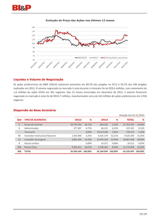 Evolução do Preço das Ações nos últimos 12 meses




Liquidez e Volume de Negociação
As ações preferenciais do BI&P (IDVL4) estiveram presentes em 84,7% dos pregões no 4T12 e 92,7% dos 246 pregões
realizados em 2012. O volume negociado no mercado à vista durante o trimestre foi de R$9,4 milhões, com movimento de
1,4 milhões de ações IDVL4 em 361 negócios. Nos 12 meses encerrados em dezembro de 2012, o volume financeiro
negociado no mercado à vista foi de R$33,7 milhões, movimentando cerca de 4,8 milhões de ações preferenciais em 2.936
negócios.


Dispersão da Base Acionária
                                                                                               Posição em 31.12.2012
   Qtd   TIPO DE ACIONISTA                             IDVL3        %        IDVL4        %          TOTAL         %
    5    Grupo de Controle                         20.743.333   56,15%     609.226     2,33%      21.352.559   33,84%
    6    Administração                                277.307    0,75%      60.125     0,23%         337.432    0,53%
    -    Tesouraria                                         -    0,00%   734.515,00    2,81%        734.515     1,16%
   40    Investidor Institucional Nacional          1.201.090    3,25%    8.425.179   32,21%       9.626.269   15,25%
   13    Investidor Estrangeiro                     4.891.304   13,24%   13.976.144   53,43%      18.867.448   29,90%
    8    Pessoa Jurídica                                    -    0,00%      16.512     0,06%         16.512     0,03%
   296   Pessoa Física                              9.832.615   26,61%    2.338.343    8,94%      12.170.958   19,29%
   368   TOTAL                                     36.945.649 100,00%    26.160.044 100,00%       63.105.693 100,00%




                                                                                                                15/18
 