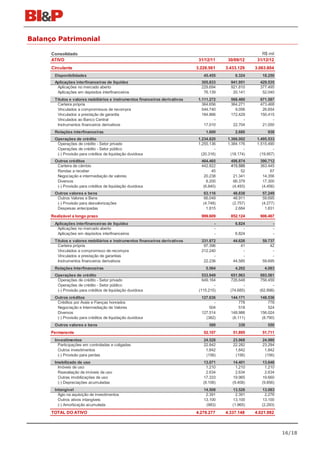 Balanço Patrimonial

      Consolidado                                                                                          R$ mil
      ATIVO                                                                    31/12/11     30/09/12     31/12/12
      Circulante                                                              3.226.561    3.433.129    3.063.804
       Disponibilidades                                                          45.455        6.324       18.250
       Aplicações interfinanceiras de liquidez                                  305.833      941.951      429.535
        Aplicações no mercado aberto                                            229.694      921.810      377.495
        Aplicações em depósitos interfinanceiros                                 76.139       20.141       52.040
       Títulos e valores mobiliários e instrumentos financeiros derivativos    1.111.272     568.460      671.587
        Carteira própria                                                         364.656     364.271      473.468
        Vinculados a compromissos de recompra                                    544.740       9.056       26.654
        Vinculados a prestação de garantia                                       184.866     172.429      150.415
        Vinculados ao Banco Central                                                    -           -            -
        Instrumentos financeiros derivativos                                      17.010      22.704       21.050
       Relações interfinanceiras                                                  1.600        2.680          938
       Operações de crédito                                                    1.234.820    1.366.002    1.495.533
        Operações de crédito - Setor privado                                   1.255.136    1.384.176    1.515.490
        Operações de crédito - Setor público                                           -            -            -
        (-) Provisão para créditos de liquidação duvidosa                       (20.316)     (18.174)     (19.957)
       Outros créditos                                                          464.465      498.874      390.712
        Carteira de câmbio                                                      442.822      415.595      363.445
        Rendas a receber                                                              45           52           67
        Negociação e intermediação de valores                                    20.238       21.341       14.356
        Diversos                                                                   8.200      66.379       17.300
        (-) Provisão para créditos de liquidação duvidosa                        (6.840)      (4.493)      (4.456)
       Outros valores e bens                                                     63.116       48.838       57.249
        Outros Valores e Bens                                                    66.049       48.911       59.695
        (-) Provisão para desvalorizações                                        (4.748)      (2.757)      (4.277)
        Despesas antecipadas                                                       1.815        2.684        1.831
      Realizável a longo prazo                                                  999.609      852.124      906.467
       Aplicações interfinanceiras de liquidez                                         -       6.824             -
        Aplicações no mercado aberto                                                   -           -             -
        Aplicações em depósitos interfinanceiros                                       -       6.824             -
       Títulos e valores mobiliários e instrumentos financeiros derivativos     331.872       44.626       59.737
        Carteira própria                                                         97.396           41           42
        Vinculados a compromisso de recompra                                    212.240            -            -
        Vinculados a prestação de garantias                                           -            -            -
        Instrumentos financeiros derivativos                                     22.236       44.585       59.695
       Relações Interfinanceiras                                                  5.564        4.202        4.083
       Operações de crédito                                                      533.949     651.963      693.561
        Operações de crédito - Setor privado                                     649.164     726.648      756.459
        Operações de crédito - Setor público                                           -            -            -
        (-) Provisão para créditos de liquidação duvidosa                      (115.215)     (74.685)     (62.898)
       Outros créditos                                                          127.636      144.171      148.536
        Créditos por Avais e Fianças honrados                                         -           778          778
        Negociação e Intermediação de Valores                                       504           518          524
        Diversos                                                                127.514      148.986      156.024
        (-) Provisão para créditos de liquidação duvidosa                         (382)       (6.111)      (8.790)
       Outros valores e bens                                                        588          338          550
      Permanente                                                                 52.107       51.895       51.711
       Investimentos                                                             24.528       23.968       24.980
         Participações em controladas e coligadas                                22.842       22.282       23.294
         Outros investimentos                                                     1.842        1.842        1.842
         (-) Provisão para perdas                                                 (156)        (156)        (156)
       Imobilizado de uso                                                        13.071       14.401       13.648
         Imóveis de uso                                                            1.210        1.210        1.210
         Reavaliação de imóveis de uso                                             2.634        2.634        2.634
         Outras imobilizações de uso                                             17.333       19.965       19.660
         (-) Depreciações acumuladas                                             (8.106)      (9.408)      (9.856)
       Intangível                                                                14.508       13.526       13.083
         Ágio na aquisição de investimentos                                       2.391         2.391        2.276
         Outros ativos intangíveis                                               13.100       13.100       13.100
         (-) Amortização acumulada                                                (983)       (1.965)      (2.293)
      TOTAL DO ATIVO                                                          4.278.277    4.337.148    4.021.982



                                                                                                                     16/18
 