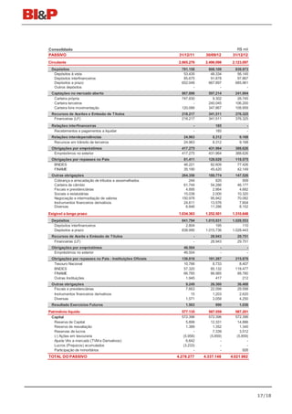 Consolidado                                                                                  R$ mil
PASSIVO                                                          31/12/11     30/09/12     31/12/12
Circulante                                                       2.665.276    2.496.098    2.123.097
 Depósitos                                                        791.158      808.109      839.973
  Depósitos à vista                                                53.435       48.334       56.145
  Depósitos interfinanceiros                                       85.675       91.878       97.867
  Depósitos a prazo                                               652.048      667.897      685.961
  Outros depósitos                                                      -            -            -
 Captações no mercado aberto                                      867.896      597.214      241.904
  Carteira própria                                                747.830        9.302       26.745
  Carteira terceiros                                                    -      240.045      106.200
  Carteira livre movimentação                                     120.066      347.867      108.959
 Recursos de Aceites e Emissão de Títulos Imobiliário (LCI) e
  Letras de Crédito Agrícola (LCA), de Crédito                    218.217      341.511      376.325
  Financeiras (LF)                                                218.217      341.511      376.325
 Relações interfinanceiras                                               -         185             -
  Recebimentos e pagamentos a liquidar                                   -         185             -
 Relações interdependências                                        24.963        8.312        9.168
  Recursos em trânsito de terceiros                                24.963        8.312        9.168
 Obrigações por empréstimos                                       417.275      431.964      388.626
  Empréstimos no exterior                                         417.275      431.964      388.626
 Obrigações por repasses no País                                   81.411      128.029      119.575
  BNDES                                                            46.221       82.609       77.426
  FINAME                                                           35.190       45.420       42.149
 Outras obrigações                                                264.356      180.774      147.526
  Cobrança e arrecadação de tributos e assemelhados                   244          820          509
  Carteira de câmbio                                               61.744       54.286       46.177
  Fiscais e previdenciárias                                         4.895        2.864        4.682
  Sociais e estatutárias                                           15.038        2.000       10.320
  Negociação e intermediação de valores                           150.978       95.942       70.082
  Instrumentos financeiros derivativos                             24.611       13.576        7.604
  Diversas                                                          6.846       11.286        8.152
Exigível a longo prazo                                           1.034.363    1.252.501    1.310.648
 Depósitos                                                        841.794     1.015.931    1.028.553
  Depósitos interfinanceiros                                        2.804           195          110
  Depósitos a prazo                                               838.990     1.015.736    1.028.443
 Recursos de Aceite e Emissão de Títulos Imobiliário (LCI) e
  Letras de Crédito Agrícola (LCA), de Crédito                           -      28.943       29.751
  Financeiras (LF)                                                       -      28.943       29.751
 Obrigações por empréstimos                                        46.504             -            -
  Empréstimos no exterior                                          46.504             -            -
 Obrigações por repasses no País - Instituições Oficiais          136.816      181.267      215.876
  Tesouro Nacional                                                 10.766        8.733        8.407
  BNDES                                                            57.320       85.132      118.477
  FINAME                                                           66.785       86.985       88.780
  Outras Instituições                                               1.945          417          212
 Outras obrigações                                                  9.249       26.360       36.468
  Fiscais e previdenciárias                                         7.663       22.099       29.598
  Instrumentos financeiros derivativos                                 15        1.203        2.620
  Diversas                                                          1.571        3.058        4.250
 Resultado Exercícios Futuros                                       1.503          990        1.036
Patrimônio líquido                                                577.135      587.559      587.201
 Capital                                                          572.396      572.396      572.396
   Reserva de Capital                                                5.899      12.331       14.886
   Reserva de reavaliação                                            1.389        1.352        1.340
   Reservas de lucros                                                    -        7.339        3.512
   (-) Ações em tesouraria                                         (5.958)      (5.859)      (5.859)
   Ajuste Vlrs a mercado (TVM e Derivativos)                         6.642            -            -
   Lucros (Prejuizos) acumulados                                   (3.233)            -            -
   Participação de minoritários                                          -            -          926
TOTAL DO PASSIVO                                                4.278.277    4.337.148    4.021.982




                                                                                                       17/18
 