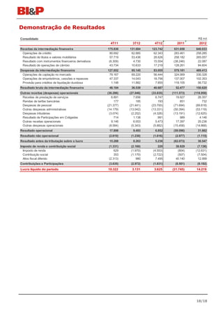 Demonstração de Resultados

Consolidado                                                                                          R$ mil
                                                        4T11       3T12       4T12        2011        2012
Receitas da intermediação financeira                  175.836    131.684    123.742     631.658     640.033
 Operações de crédito                                  80.692     62.885     62.343     283.461     258.285
 Resultado de títulos e valores mobiliários            57.719     53.436     28.626     258.182     265.057
 Resultado com instrumentos financeiros derivativos    (6.309)     4.730     15.554     (38.246)     22.087
 Resultado de operações de câmbio                      43.734     10.633     17.219     128.261      94.604
Despesas da intermediação financeira                  127.652     95.145     83.055     579.181     489.413
 Operações de captação no mercado                      79.167     69.220     56.444     324.069     330.328
 Operações de empréstimos, cessões e repasses          47.337     14.043     18.756     137.007     102.353
 Provisão para créditos de liquidação duvidosa          1.148     11.882      7.855     118.105      56.732
Resultado bruto da intermediação financeira            48.184     36.539     40.687      52.477     150.620
Outras receitas (despesas) operacionais               (30.286)   (27.046)   (33.835)   (111.573)   (118.958)
 Receitas de prestação de serviços                       6.891      7.656      6.747      19.927      26.357
 Rendas de tarifas bancárias                               177        185        193         851         732
 Despesas de pessoal                                  (21.377)   (21.441)   (23.700)    (71.694)    (89.818)
 Outras despesas administrativas                      (14.179)   (13.042)   (13.331)    (50.394)    (53.118)
 Despesas tributárias                                  (3.074)    (2.252)    (4.326)    (13.191)    (12.625)
 Resultado de Participações em Coligadas                   714      1.138        991         989       4.146
 Outras receitas operacionais                            9.146      6.053      5.473      17.397      20.236
 Outras despesas operacionais                          (8.584)    (5.343)    (5.882)    (15.458)    (14.868)
Resultado operacional                                  17.898      9.493      6.852     (59.096)     31.662
Resultado não operacional                              (2.610)    (1.230)    (1.616)     (2.977)     (1.115)
Resultado antes da tributação sobre o lucro            15.288      8.263      5.236     (62.073)     30.547
Imposto de renda e contribuição social                 (1.331)    (2.160)        220     38.829      (7.136)
  Imposto de renda                                         629    (1.970)    (4.553)      (804)     (12.631)
  Contribuição social                                      353    (1.170)    (2.722)      (507)      (7.504)
  Ativo fiscal diferido                                (2.313)        980      7.495     40.140       12.999
Contribuições e Participações                          (3.635)    (2.972)    (1.831)     (8.501)     (9.192)
Lucro líquido do período                              10.322      3.131      3.625     (31.745)     14.219




                                                                                                    18/18
 