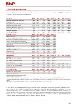 Principais Indicadores

As informações financeiras e operacionais a seguir são apresentadas com base em números consolidados, em BRGAAP, em milhões de
reais, exceto quando evidenciado em outra unidade.


Resultados                                              4T12      3T12 4T12/3T12          4T11 4T12/4T11         2012     2011 2012/2011
Resultado Int. Financeira antes PDD                       48,5      48,4        0,2%        49,3      -1,6%       207,4 170,6          21,6%
                  1
Despesas de PDD                                          (7,9)    (11,9)      -33,9%       (1,1)     584,2%      (56,7) (118,1)       -52,0%
Resultado Intermediação Financeira                        40,7      36,5       11,4%        48,2     -15,6%       150,6    52,5       187,0%
Despesas Operacionais Líquidas                          (33,8)    (27,0)       25,1%      (30,1)      12,6%     (118,7) (107,4)        10,5%
Resultado Operacional Recorrente                           6,9       9,5      -27,8%        18,1     -62,2%        31,9 (55,0)        158,1%
Despesas Operacionais não Recorrentes                      0,0       0,0        n.m.       (0,2)    -100,0%        (0,3)  (4,1)       -93,4%
Resultado Operacional                                      6,9       9,5      -27,8%        17,9     -61,7%        31,7 (59,1)        153,6%
Lucro (Prejuízo) Líquido                                   3,6       3,1       15,8%        10,3     -64,9%        14,2 (31,7)        144,8%

Dados de Balanço                                        4T12      3T12 4T12/3T12          4T11 4T12/4T11
Carteira de Crédito                                   2.624,3    2.548,4        3,0%     2.269,6      15,6%
                                    2
   Carteira de Crédito Expandida                      3.067,9    2.990,9        2,6%     2.534,4      21,1%
                                              3
Disponibilidades e Aplicações Fin. Liquidez             447,8      955,1      -53,1%       351,3      27,5%
Títulos e Valores Mobiliários e Derivativos             731,3      613,1       19,3%     1.443,1     -49,3%
                                              4
   TVM e Deriv. (-) Tít. Agrícolas e Privados           445,9      338,1       31,9%     1.318,2     -66,2%
Ativos Totais                                         4.022,0    4.337,1       -7,3%     4.278,3      -6,0%
Depósitos Totais                                      2.274,6    2.194,5        3,7%     1.851,2      22,9%
                                 3
Captações no Mercado Aberto                             241,9      597,2      -59,5%       867,9     -72,1%
Empréstimos no Exterior                                 388,6      432,0      -10,0%       463,8     -16,2%
Repasses Locais                                         335,5      309,3        8,5%       218,2      53,7%
Patrimônio Líquido                                      587,2      587,6       -0,1%       577,1       1,7%

Desempenho                                              4T12      3T12 4T12/3T12          4T11 4T12/4T11         2012     2011 2012/2011
Caixa Livre                                            571,1      621,8         -8,2%     762,3      -25,1%
NPL 60 dias / Carteira de Crédito                       1,5%       3,0%      -1,5 p.p.     5,0%     -3,5 p.p.
NPL 90 dias / Carteira de Crédito                       1,2%       1,8%      -0,6 p.p.     4,7%     -3,5 p.p.
                   4
Índice da Basileia                                     14,9%      15,8%      -0,9 p.p.    18,2%     -3,3 p.p.
Retorno Patrimônio Líquido Médio                        2,5%       2,2%       0,3 p.p.     7,3%     -4,9 p.p.    2,4%    -6,3%        8,8 p.p.
Margem Fin. Líq. Ajustada (NIMa)                        5,9%       6,1%      -0,3 p.p.     6,7%     -0,8 p.p.    6,4%     5,9%        0,4 p.p.
Índice de Eficiência                                   78,4%      69,7%       8,7 p.p.    74,2%      4,2 p.p.   68,7%    74,4%       -5,7 p.p.

Outras Informações                                      4T12      3T12 4T12/3T12          4T11 4T12/4T11
Clientes Ativos - Pessoa Jurídica                         851       774         9,9%        734       15,9%
Número de Funcionários                                    436       423         3,1%        421        3,6%

Detalhes nas respectivas seções deste relatório.
1 Inclui provisões complementares.
2 Inclui Garantias emitidas (fianças, avais, L/Cs), Títulos de Crédito Privado (NPs e Debêntures) e Títulos Agrícolas (CDCAs, CDA/WAs e CPRs).
3 Redução impactada pela diminuição da carteira de títulos vinculados a compromisso de recompra, melhor detalhado na seção Rentabilidade deste
relatório.
4 Exclui Títulos Agrícolas (CPRs e CDA/WAs) e Títulos de Crédito Privado (NPs e Debêntures) para negociação.




O BI&P - Banco Indusval & Partners é um banco comercial listado no Nível 2 de Governança Corporativa da BM&FBOVESPA,
com 45 anos de experiência no mercado financeiro, que concentra seus negócios em produtos de crédito, em moeda
nacional e estrangeira, para o segmento de empresas. O Banco conta com 11 agências estrategicamente localizadas nas
regiões de maior representatividade na economia brasileira, incluindo uma agência nas Ilhas Caiman, além da Corretora de
Valores, que atua na intermediação de operações na Bolsa de Valores, Mercadorias e Futuros (BM&FBOVESPA) e da
Serglobal Cereais, adquirida em abril de 2011, geradora de títulos agrícolas.




                                                                                                                                       5/18
 
