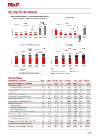 Desempenho Operacional

    Resultado Intermediação Financeira antes de Despesas
                                                                                                                                      Lucro Líquido
      de Provisão para Créditos de Liquidação Duvidosa

                                                                       21,6%
                                     -1,6%                                                                                           -64,9%
                                                                               207,4
                                                                      170,6                                                                                                     14,2
                                                                                                                 10,3                               15,8%
                                                       0,2%




                                                                                                   R$ milhões
         R$ milhões




                                                                                                                         5,0
                      49,3   50,8       59,6                                                                                         2,4      3,1           3,6
                                                 48,4         48,5


                      4T11   1T12       2T12     3T12      4T12       2011     2012                             4T11     1T12     2T12        3T12       4T12        2011      2012

                                                                                                                                                                      -31,7

                             Carteira de Crédito Expandida                                                                             Captação

                                               21,1%                                                                                        18,4%
                                                                      2,6%                                                                                            2,1%
                                                                3,0           3,1                                                                              2,9             3,0
                                  2,8            2,8                                                                           2,7            2,8
                      2,5                                                                                         2,5
    R$ bilhoes




                                                                                                R$ bilhoes




                      4T11       1T12          2T12            3T12           4T12                               4T11       1T12             2T12              3T12           4T12
                             Empréstimos e Financiamentos em Reais                                      CDB                                         DPGE
                             Trade Finance
                                                                                                        LCA                                         LF e LCI
                             Garantias
                             Títulos Agrícolas (CPR, CDA/WA e CDCA)                                     Interbancário e Dep. a Vista                Repasses no país
                             Títulos de Crédito Privado (NPs e Debêntures)                              Linhas Trade Finance e Emp. Exterior



Rentabilidade
Intermediação Financeira                                                     4T12      3T12 4T12/3T12 4T11 4T12/4T11                                     2012          2011 2012/2011
Receitas Intermediação Financeira                                        123,7         131,7                    -6,0% 175,8                -29,6%       640,0         631,7             1,3%
Operações de Crédito                                                         62,3       62,9                     -0,9%    80,7             -22,7%        258,3        283,5             -8,9%
   Empréstimos e Títulos Descontados                                         46,9       49,1                     -4,6%    63,6             -26,4%        205,3        247,5            -17,1%
   Financiamentos                                                             7,5        7,9                     -4,2%      7,9             -5,3%         29,3          23,8            23,0%
   Outros                                                                     8,0        5,9                     34,8%      9,1            -12,6%         23,7          12,1            95,5%
Títulos e Valores Mobiliários                                                28,6       53,4                    -46,4%    57,7             -50,4%        265,1        258,2              2,7%
Instrumentos Financeiros Derivativos                                         15,6        4,7                    228,8%    (6,3)            346,5%         22,1        (38,2)           157,7%
Operações de Câmbio                                                          17,2       10,6                     61,9%    43,7             -60,6%         94,6        128,3            -26,2%
Despesas Intermediação Financeira                                            75,2       83,3                    -9,7% 126,5                -40,6%       432,7         461,1            -6,2%
Captação no Mercado                                                          56,4       69,2                    -18,5%    79,2             -28,7%        330,3         324,1             1,9%
  Depósitos a Prazo                                                          40,0       37,3                      7,3%    41,7              -4,2%        163,3         180,7            -9,6%
  Operações Compromissadas                                                    8,4       22,7                    -63,1%    30,2             -72,2%        129,7         117,3            10,6%
  Depósitos Interfinanceiros                                                  1,6        2,4                    -33,2%     2,1             -25,6%         10,5          11,0            -4,2%
  Letras Crédito Agrícola, Imob. e Financeiras                                6,5        6,9                     -5,2%     5,1              26,7%         26,8          15,1            77,6%
Empréstimos, Cessão e Repasses                                               18,8       14,0                     33,6%    47,3             -60,4%        102,4         137,0           -25,3%
  Empréstimos no Exterior                                                    14,5        8,5                     70,2%    44,2             -67,2%         84,7         126,9           -33,2%
  Empréstimos e Repasses no país                                              4,3        5,5                    -22,8%     3,2              35,6%         17,6          10,1            73,6%
Resultado Interm. Financeira antes PDD                                       48,5       48,4                     0,2%     49,3              -1,6%       207,4         170,6            21,6%
Provisão Créditos Liquidação Duvidosa                                        (7,9)     (11,9)                   -33,9%    (1,1)            584,2%        (56,7) (118,1)                -52,0%
Resultado Intermediação Financeira                                           40,7       36,5                    11,4%     48,2             -15,6%       150,6          52,5          187,0%



                                                                                                                                                                                        6/18
 