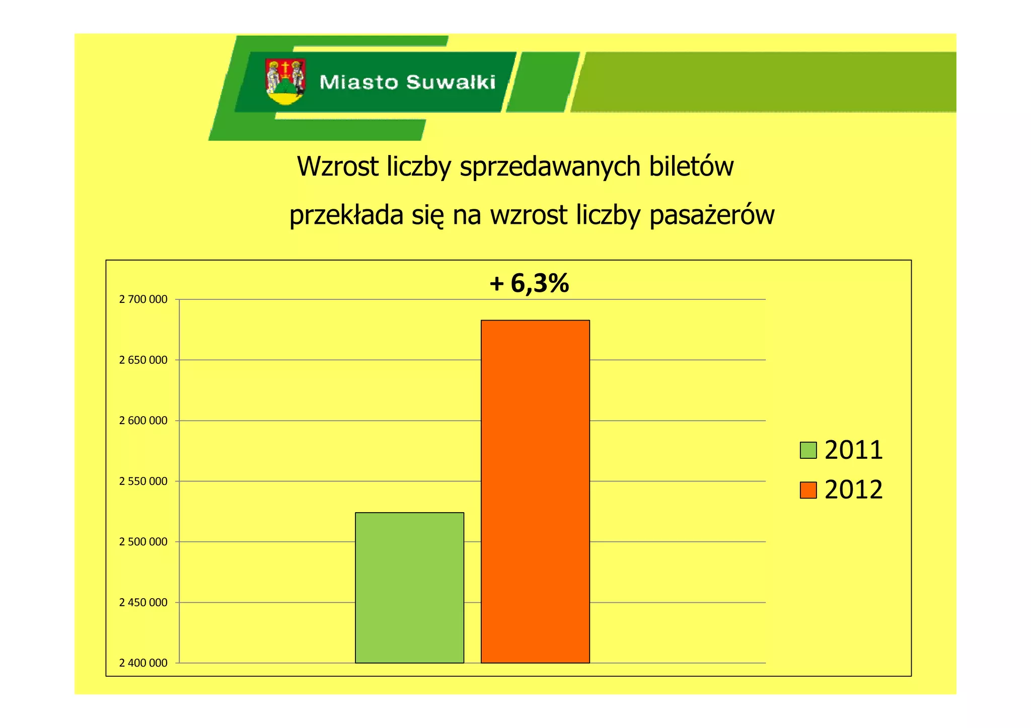 Wzrost liczby sprzedawanych biletów
            przekłada się na wzrost liczby pasażerów

2 700 000
                            + 6,3%

2 650 000



2 600 000

                                                       2011
2 550 000
                                                       2012
2 500 000



2 450 000



2 400 000
 