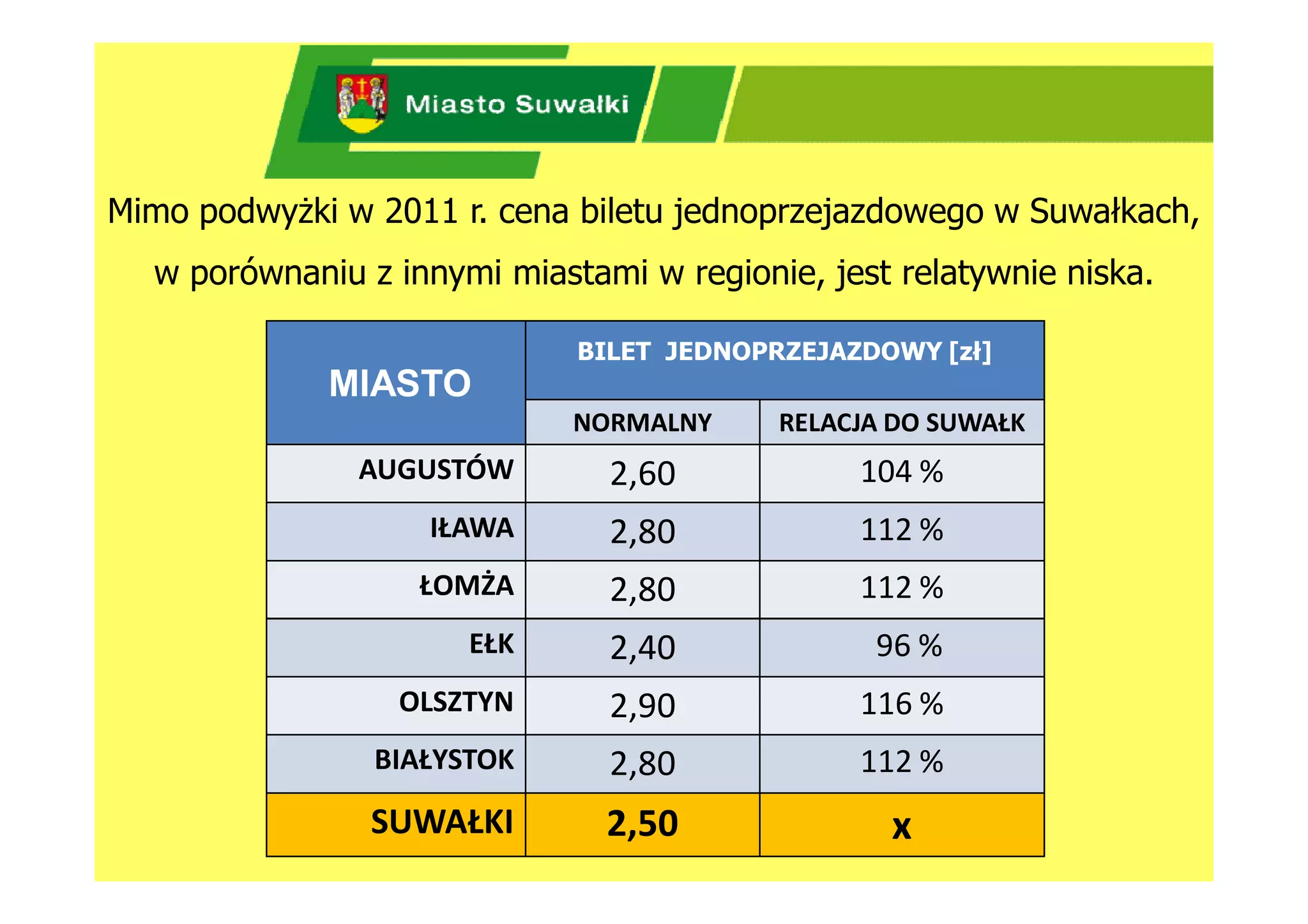 Mimo podwyżki w 2011 r. cena biletu jednoprzejazdowego w Suwałkach,
  w porównaniu z innymi miastami w regionie, jest relatywnie niska.

                             BILET JEDNOPRZEJAZDOWY [zł]
             MIASTO
                             NORMALNY     RELACJA DO SUWAŁK
               AUGUSTÓW        2,60            104 %
                   IŁAWA       2,80            112 %
                   ŁOMŻA       2,80            112 %
                      EŁK      2,40             96 %
                 OLSZTYN       2,90            116 %
                BIAŁYSTOK      2,80            112 %
                SUWAŁKI        2,50              x
 
