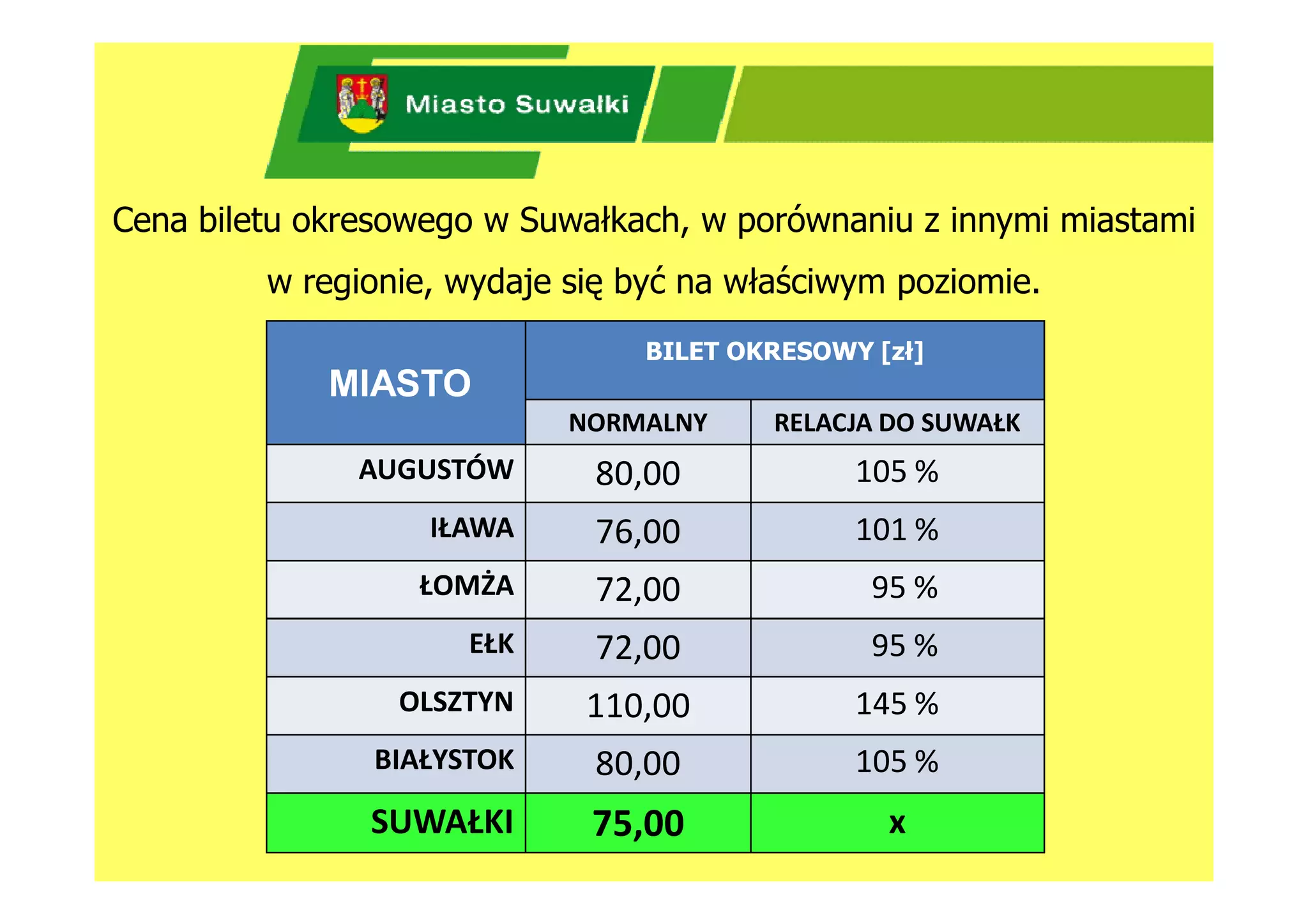Cena biletu okresowego w Suwałkach, w porównaniu z innymi miastami
         w regionie, wydaje się być na właściwym poziomie.
                                BILET OKRESOWY [zł]
             MIASTO
                            NORMALNY     RELACJA DO SUWAŁK
              AUGUSTÓW       80,00            105 %
                   IŁAWA     76,00            101 %
                  ŁOMŻA      72,00             95 %
                     EŁK     72,00             95 %
                 OLSZTYN     110,00           145 %
               BIAŁYSTOK     80,00            105 %
               SUWAŁKI       75,00              x
 