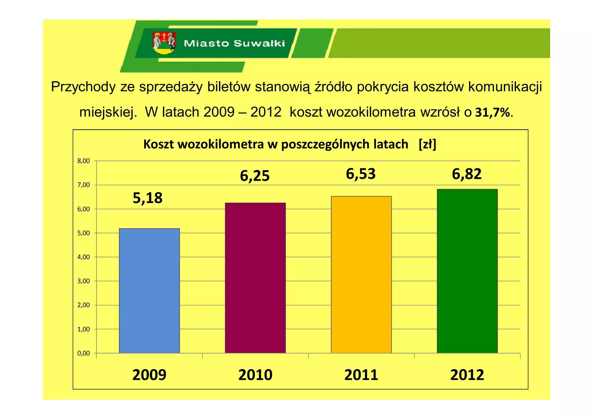 Przychody ze sprzedaży biletów stanowią źródło pokrycia kosztów komunikacji
    miejskiej. W latach 2009 – 2012 koszt wozokilometra wzrósł o 31,7%.

              Koszt wozokilometra w poszczególnych latach [zł]
    8,00


    7,00
                             6,25              6,53              6,82
    6,00
            5,18
    5,00


    4,00


    3,00


    2,00


    1,00


    0,00


            2009             2010             2011               2012
 