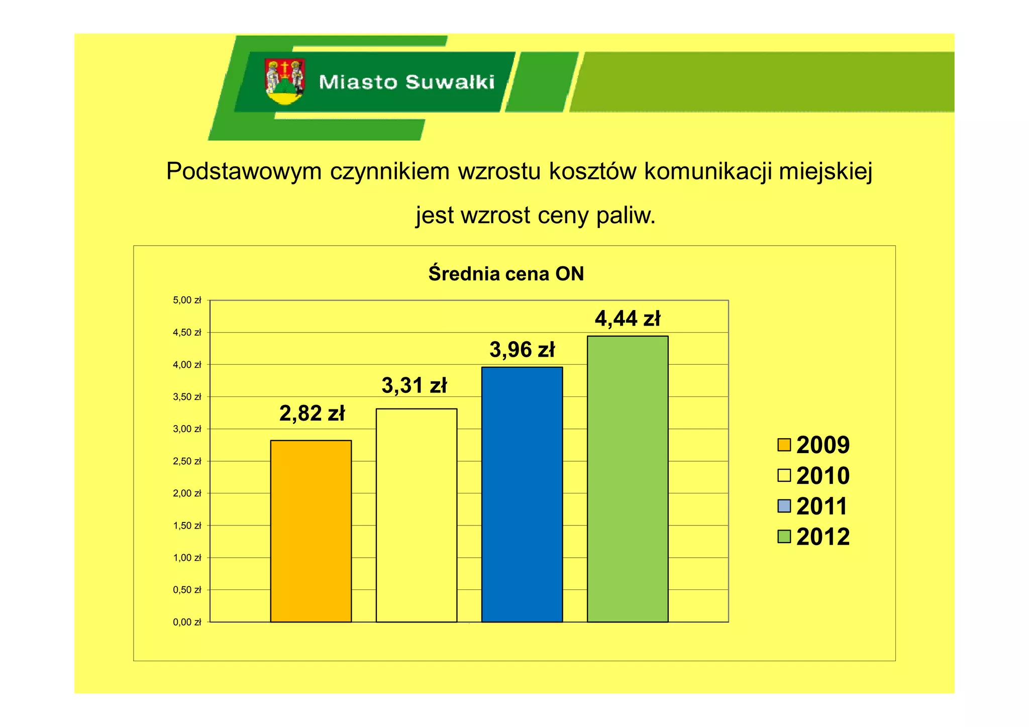 Podstawowym czynnikiem wzrostu kosztów komunikacji miejskiej
                       jest wzrost ceny paliw.

                        Średnia cena ON
5,00 zł


4,50 zł
                                            4,44 zł
4,00 zł
                                  3,96 zł
3,50 zł
                    3,31 zł
          2,82 zł
3,00 zł


2,50 zł
                                                      2009
                                                      2010
2,00 zł
                                                      2011
1,50 zł
                                                      2012
1,00 zł


0,50 zł


0,00 zł                       1
 