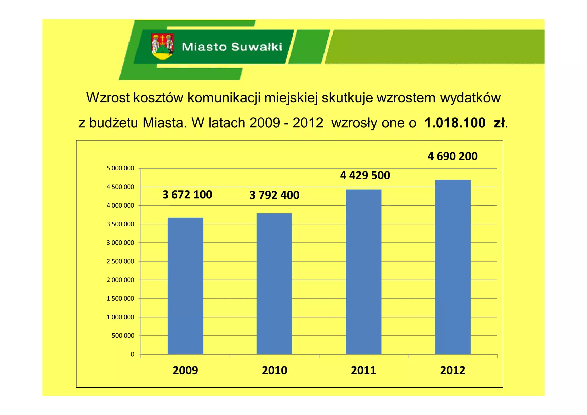 Wzrost kosztów komunikacji miejskiej skutkuje wzrostem wydatków
z budżetu Miasta. W latach 2009 - 2012 wzrosły one o 1.018.100 zł.

                                                     4 690 200
    5 000 000
                                        4 429 500
    4 500 000
                3 672 100   3 792 400
    4 000 000

    3 500 000

    3 000 000

    2 500 000

    2 000 000

    1 500 000

    1 000 000

     500 000

           0

                 2009         2010       2011          2012
 