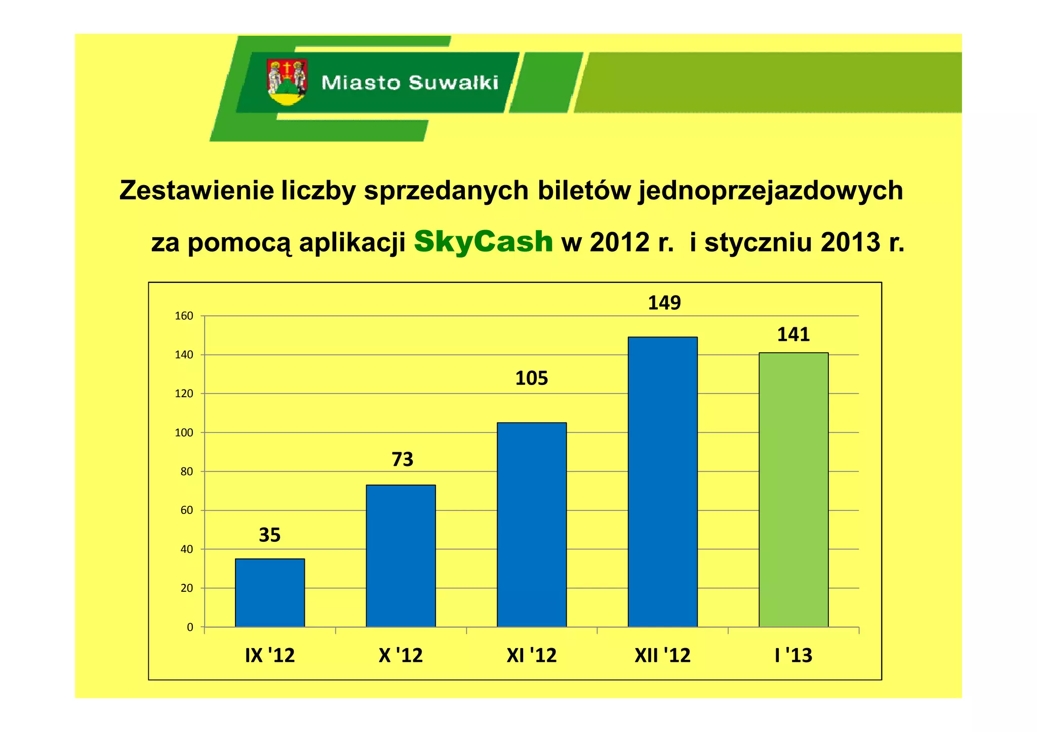 Zestawienie liczby sprzedanych biletów jednoprzejazdowych
  za pomocą aplikacji SkyCash w 2012 r. i styczniu 2013 r.

   160
                                      149
                                                141
   140

                             105
   120


   100


    80
                   73

    60

          35
    40


    20


     0

         IX '12   X '12     XI '12   XII '12    I '13
 