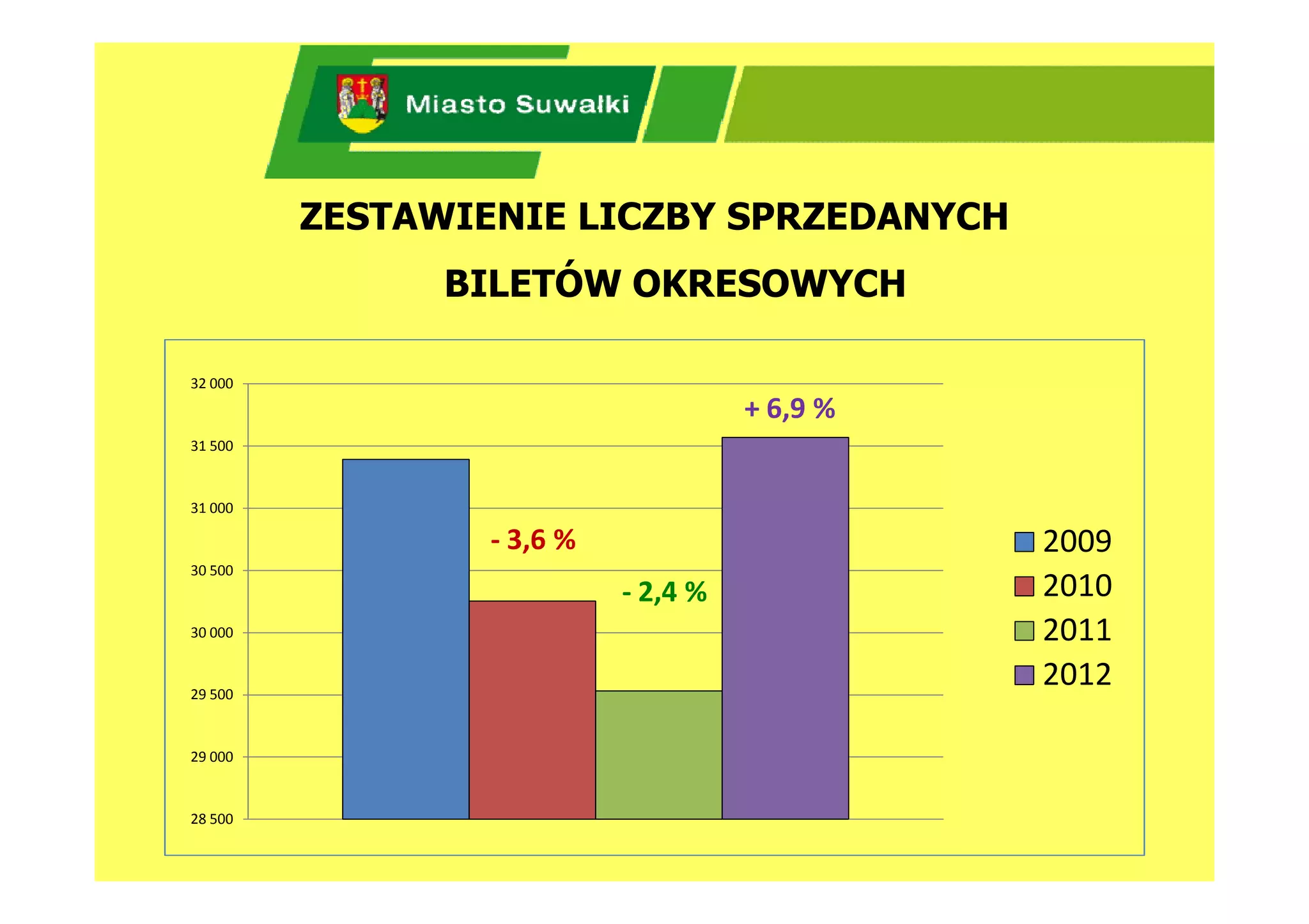 ZESTAWIENIE LICZBY SPRZEDANYCH
               BILETÓW OKRESOWYCH

32 000
                                     + 6,9 %
31 500


31 000

                 - 3,6 %                       2009
30 500
                           - 2,4 %             2010
30 000                                         2011
29 500
                                               2012

29 000


28 500
 