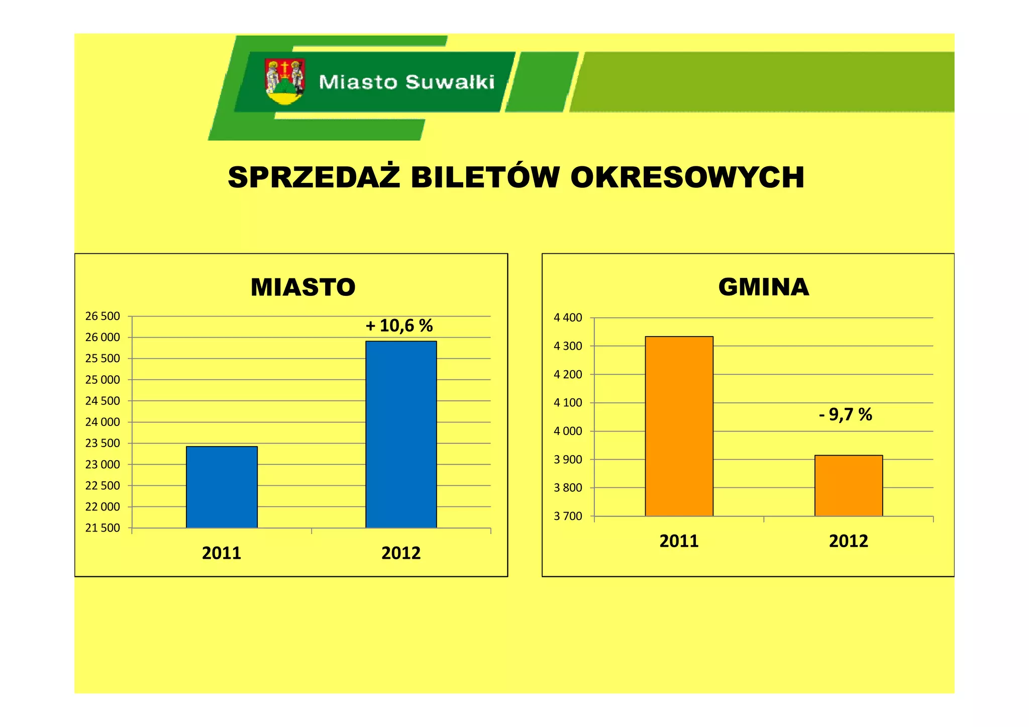 SPRZEDAŻ BILETÓW OKRESOWYCH


                MIASTO                             GMINA
26 500                              4 400
26 000
                         + 10,6 %
                                    4 300
25 500
25 000                              4 200

24 500                              4 100
24 000                                                     - 9,7 %
                                    4 000
23 500
23 000                              3 900

22 500                              3 800
22 000
                                    3 700
21 500
                                            2011            2012
         2011             2012
 