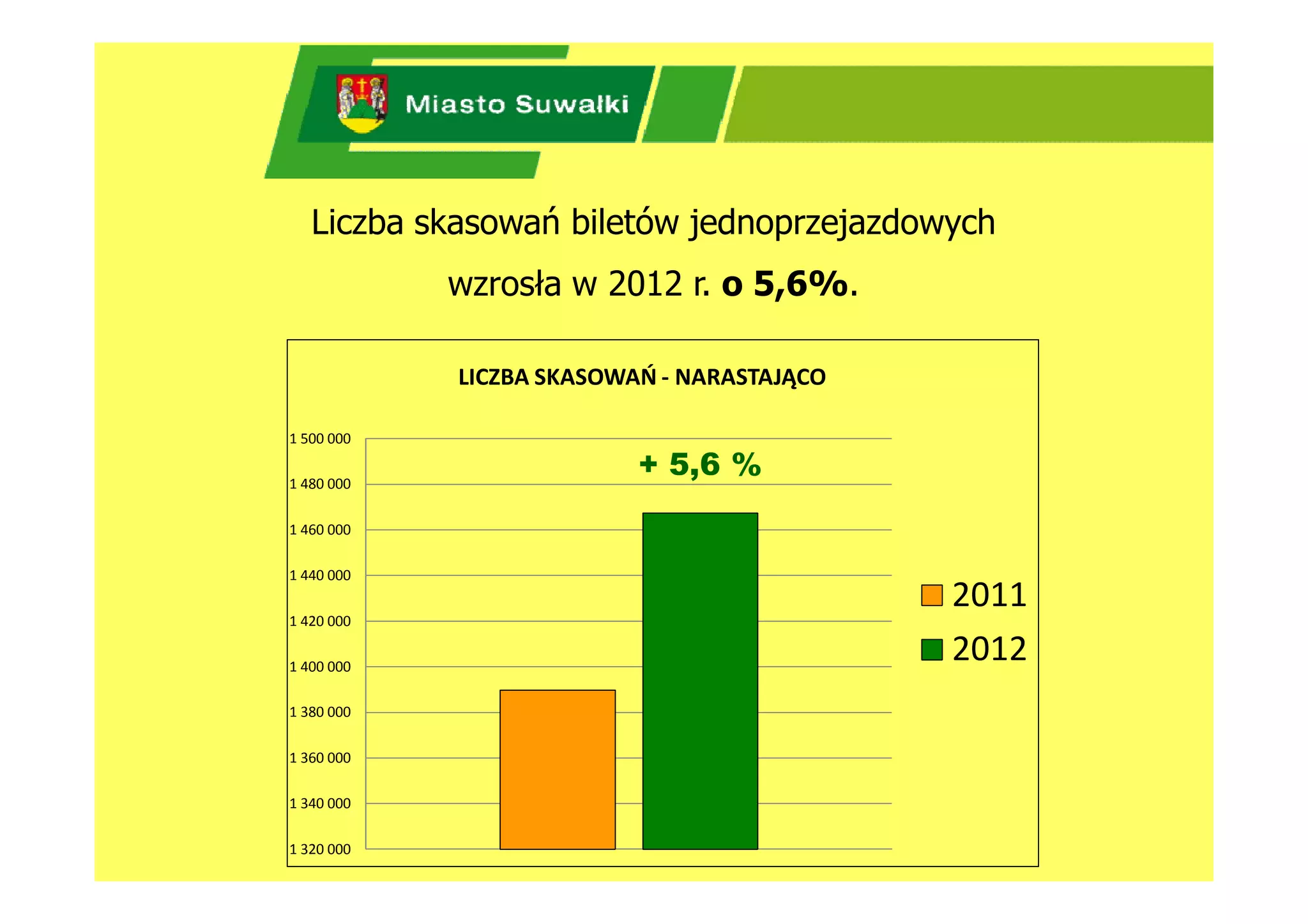Liczba skasowań biletów jednoprzejazdowych
            wzrosła w 2012 r. o 5,6%.

            LICZBA SKASOWAŃ - NARASTAJĄCO

1 500 000

1 480 000
                          + 5,6 %
1 460 000

1 440 000
                                            2011
1 420 000

1 400 000
                                            2012
1 380 000

1 360 000

1 340 000

1 320 000
 