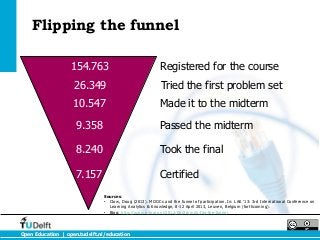 Flipping the funnel

                   154.763                                Registered for the course
                    26.349                                Tried the first problem set
                    10.547                                Made it to the midterm
                     9.358                                Passed the midterm

                     8.240                                Took the final

                     7.157                                Certified
                               Sources:
                               • Clow, Doug (2013). MOOCs and the funnel of participation. In: LAK ’13: 3rd International Conference on
                                 Learning Analytics & Knowledge, 8-12 April 2013, Leuven, Belgium (forthcoming).
                               • Blog: http://www.e-learn.nl/2012/06/26/mitx-flip-the-funnel



Open Education | open.tudelft.nl/education
 