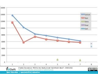 Charles Severance: MOOCs Are Really Great! But What's Next? - OWD2012
               http://www.youtube.com/watch?v=p8ZItXwF2ys
Open Education | open.tudelft.nl/education
 