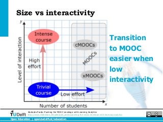 Size vs interactivity


                                                                                          Transition
                                                                                          to MOOC
                                                                                          easier when
                                                                                          low
                                                                                          interactivity



             Abelardo Pardo: Pushing the MOOC envelope with Learning Analytics
             http://www.slideshare.net/abelardo_pardo/pushing-the-mooc-envelope-with-learning-analytics
Open Education | open.tudelft.nl/education
 