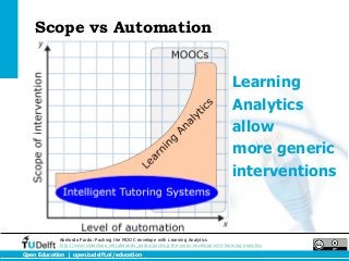 Scope vs Automation


                                                                                         Learning
                                                                                         Analytics
                                                                                         allow
                                                                                         more generic
                                                                                         interventions



             Abelardo Pardo: Pushing the MOOC envelope with Learning Analytics
             http://www.slideshare.net/abelardo_pardo/pushing-the-mooc-envelope-with-learning-analytics
Open Education | open.tudelft.nl/education
 