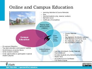 Online and Campus Education
                                                        •   Learning Activities & Course Materials
                                                        •   Free
                                                        •   Enrolled students only, massive numbers
                                                        •   Bachelors Level
                                                        •   Certificate of Completion


                                                      Massive Open
                                                      Online Courses
                                                        (MOOCs)


                                                                                          •   Course Materials
                                                                          Open            •   Free
                              Campus                                      Course          •   Big Exposure, Worldwide audience
                             Education                                    Ware            •   Both Bachelor and Master level
                                                                          (OCW)           •   No interaction with faculty
                                                                                          •   No accredited certificate

•   On-campus Education
•   Top-class education and research facilities
•   World famous university library                   Online Distance
                                                        Education         •   Learning Activities & Course Materials
•   Active student societies
•   Great opportunities to participate in special                         •   Paid enrollment
    student projects                                                      •   Enrolled students only, limited numbers
                                                                          •   Master level
                                                                          •   Accredited Course Certificate
                                                                          •   Full Master Degree



         Open Education | open.tudelft.nl/education
 