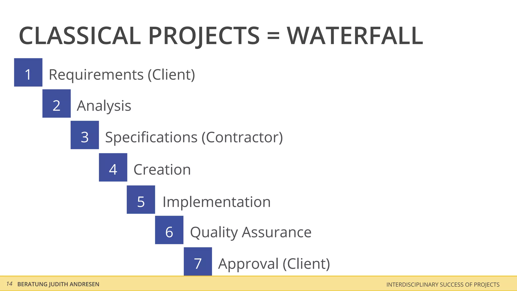 CLASSICAL PROJECTS = WATERFALL
     1      Requirements (Client)

             2      Analysis

                     3        Speciﬁcations (Contractor)

                              4   Creation

                                  5   Implementation

                                      6   Quality Assurance

                                             7   Approval (Client)
14 BERATUNG JUDITH ANDRESEN                                          INTERDISCIPLINARY SUCCESS OF PROJECTS
 