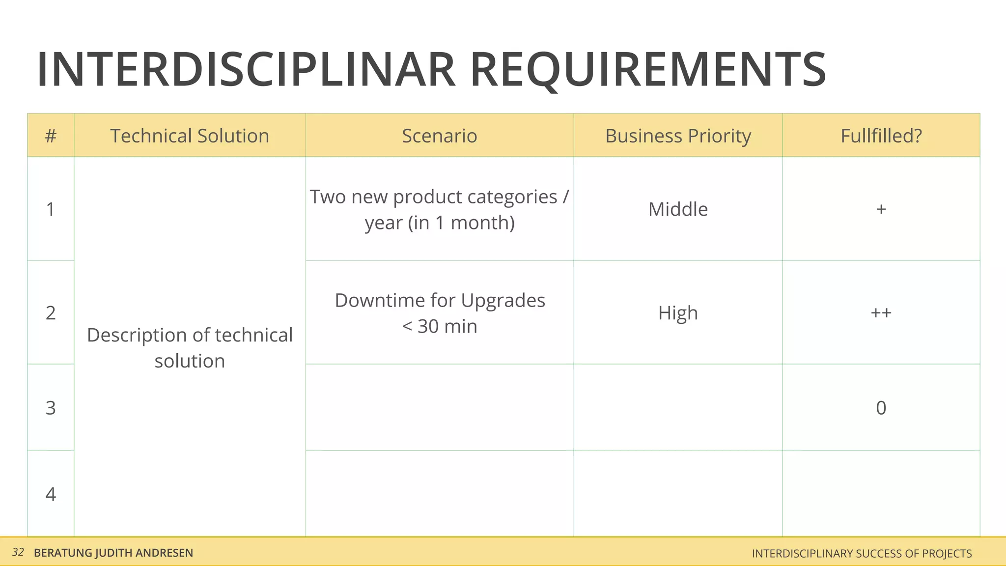 INTERDISCIPLINAR REQUIREMENTS
    #         Technical Solution               Scenario              Business Priority                 Fullﬁlled?


                                      Two new product categories /
    1                                                                     Middle                             +
                                           year (in 1 month)



                                        Downtime for Upgrades
    2                                                                      High                             ++
           Description of technical           < 30 min
                  solution

    3                                                                                                        0



    4

32 BERATUNG JUDITH ANDRESEN                                                              INTERDISCIPLINARY SUCCESS OF PROJECTS
 