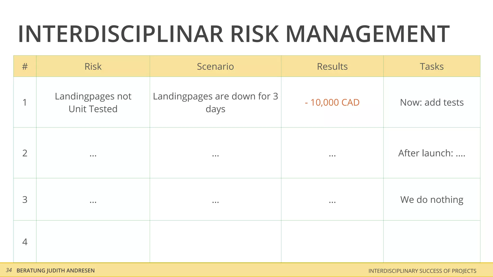 INTERDISCIPLINAR RISK MANAGEMENT
    #                  Risk               Scenario               Results                       Tasks


              Landingpages not   Landingpages are down for 3
    1                                                          - 10,000 CAD             Now: add tests
                 Unit Tested               days



    2                    ...                 ...                    ...                 After launch: ....




    3                    ...                 ...                    ...                 We do nothing



    4

34 BERATUNG JUDITH ANDRESEN                                                   INTERDISCIPLINARY SUCCESS OF PROJECTS
 
