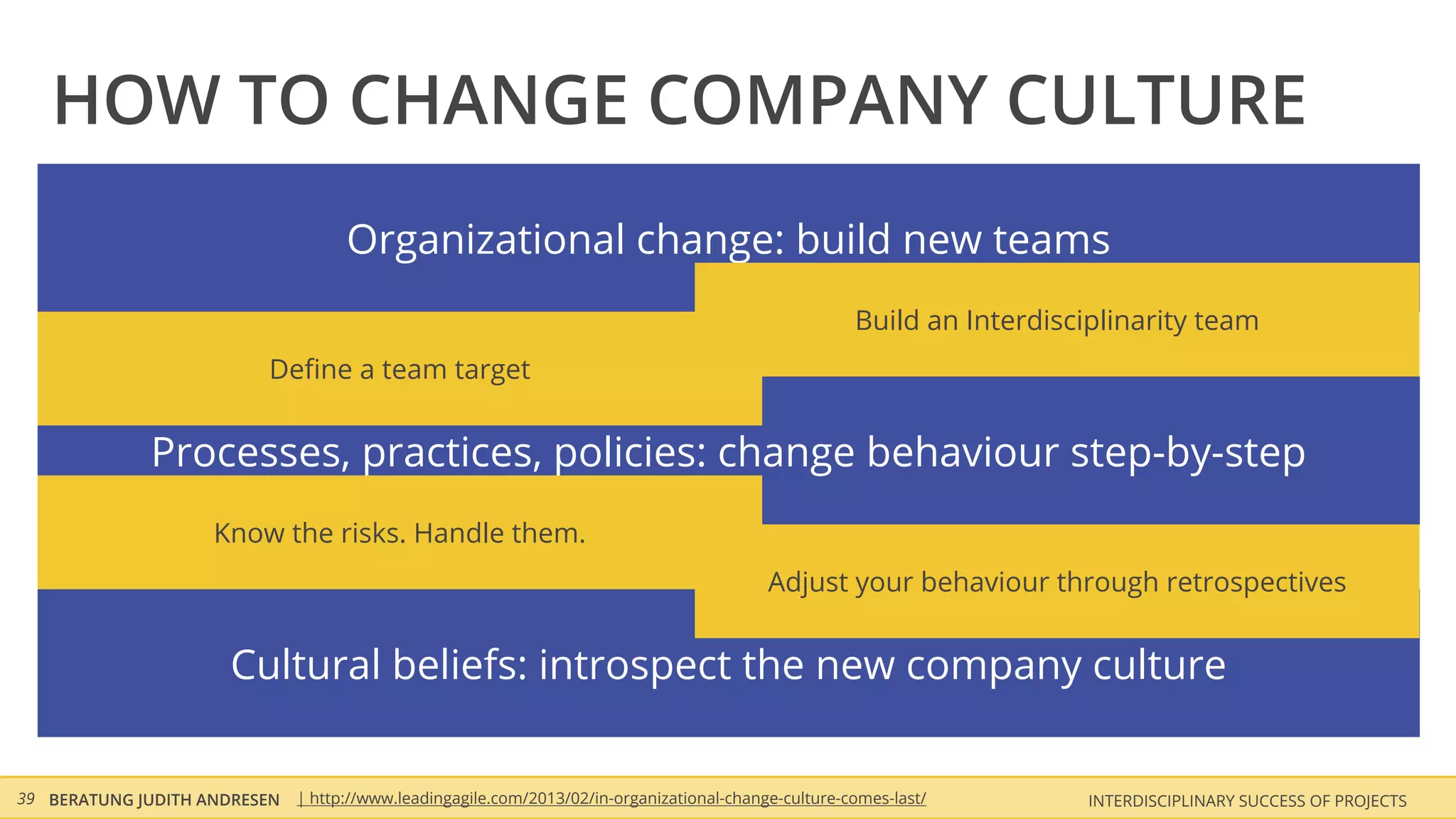 HOW TO CHANGE COMPANY CULTURE
                                    Organizational change: build new teams
                                                                                                      Build an Interdisciplinarity team
                         Deﬁne a team target


             Processes, practices, policies: change behaviour step-by-step
                    Know the risks. Handle them.
                                                                                           Adjust your behaviour through retrospectives


                     Cultural beliefs: introspect the new company culture


39 BERATUNG JUDITH ANDRESEN   | http://www.leadingagile.com/2013/02/in-organizational-change-culture-comes-last/         INTERDISCIPLINARY SUCCESS OF PROJECTS
 