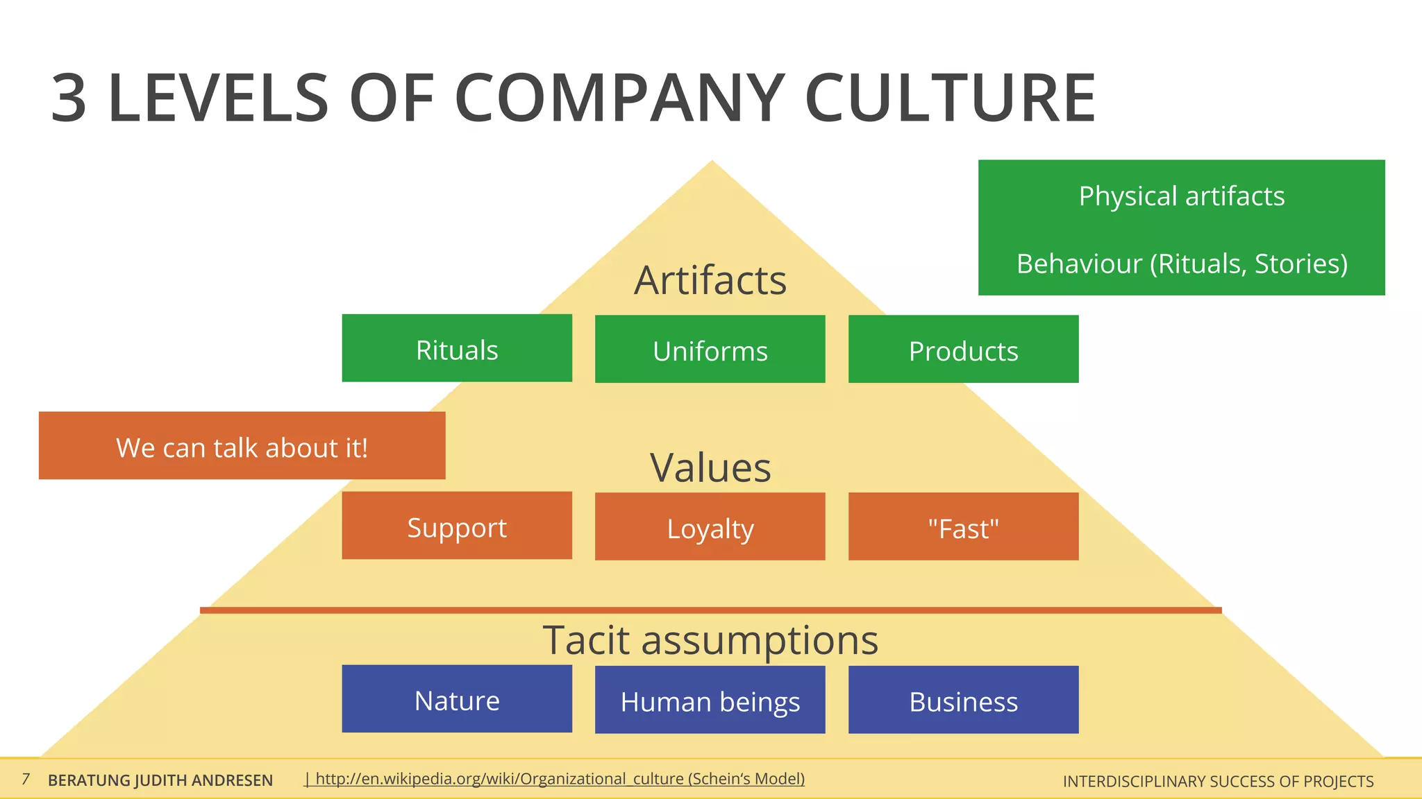 3 LEVELS OF COMPANY CULTURE
                                                                                                                       Physical artifacts

                                                                                                                  Behaviour (Rituals, Stories)
                                                                             Artifacts
                                              Rituals                          Uniforms                 Products


           We can talk about it!
                                                                               Values
                                             Support                             Loyalty                 "Fast"



                                                                Tacit assumptions
                                              Nature                       Human beings                 Business

7   BERATUNG JUDITH ANDRESEN   | http://en.wikipedia.org/wiki/Organizational_culture (Schein‘s Model)                INTERDISCIPLINARY SUCCESS OF PROJECTS
 